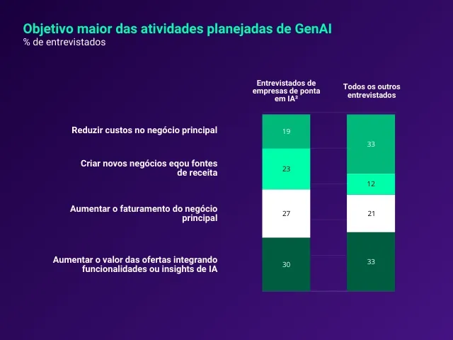 Tendências de IA no desenvolvimento software empresas