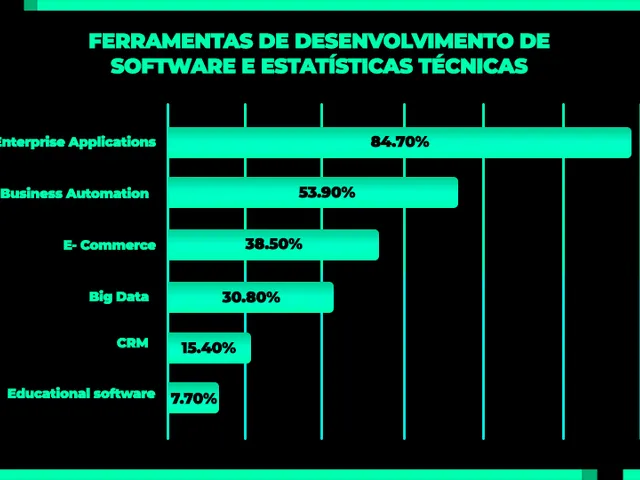 Distribuição dos setores que mais investem em desenvolvimento de aplicativos em 2026