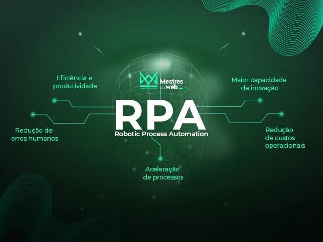 Dashboard mostrando benefícios do RPA, como produtividade, redução de erros e economia