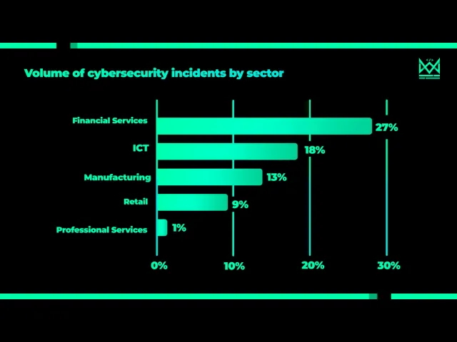 Gráfico de incidentes de segurança cibernética por setor