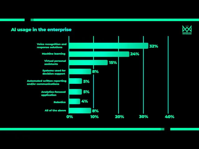 Gráfico do uso de IA nas empresas brasileiras