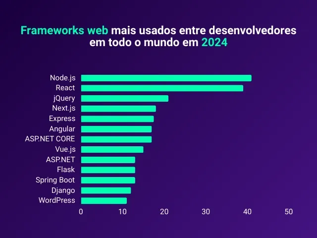 Gráfico comparativo dos frameworks mais utilizados por uma empresa de criação de aplicativos em 2026
