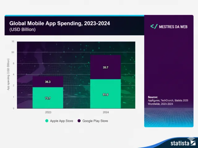 Gráfico de barras empilhadas mostrando os gastos globais com aplicativos móveis em 2023 e 2024, em bilhões de dólares. Em 2023, Apple App Store US$ 73,7 bilhões e Google Play Store US$ 36,3 bilhões; em 2024, Apple App Store US$ 91,6 bilhões e Google Play Store US$ 35,7 bilhões. Design escuro com a marca Mestres da Web e fonte Statista.