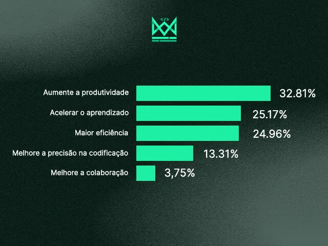Aumento de produtividade com IA segundo dados da Stack Overflow