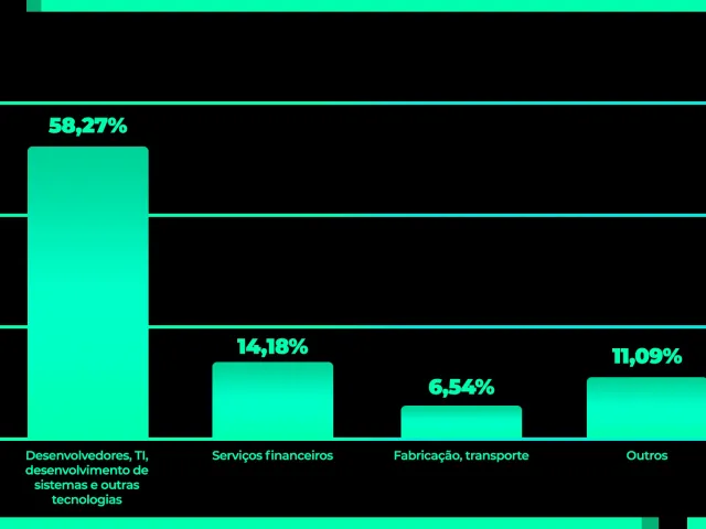 Gráfico de impacto dos desenvolvedores de sistemas na produtividade das empresas