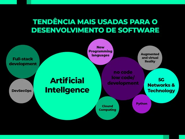 Gráfico das principais tendências tecnológicas usadas por empresas de aplicativos em 2026
