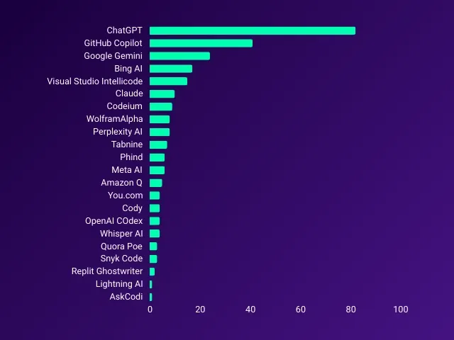 Gráfico comparativo de uso de ferramentas de IA por desenvolvedores front end