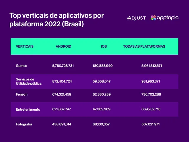 Gráfico de crescimento do uso de apps no Brasil em 2026
