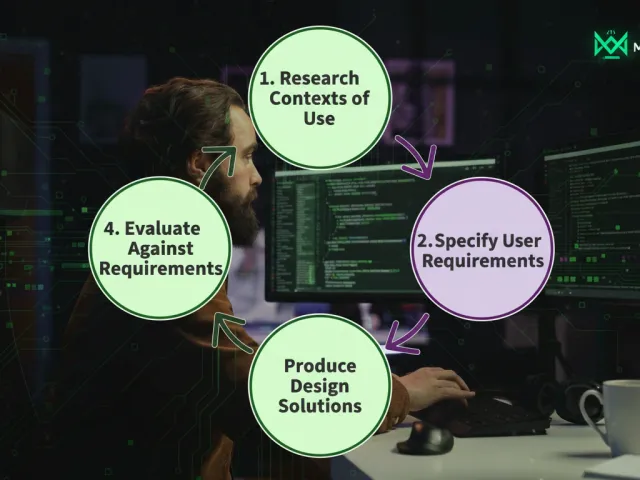 Processo de um designer UX para desenvolvimento de software, mostrando as fases de pesquisa, prototipagem, teste e entrega.