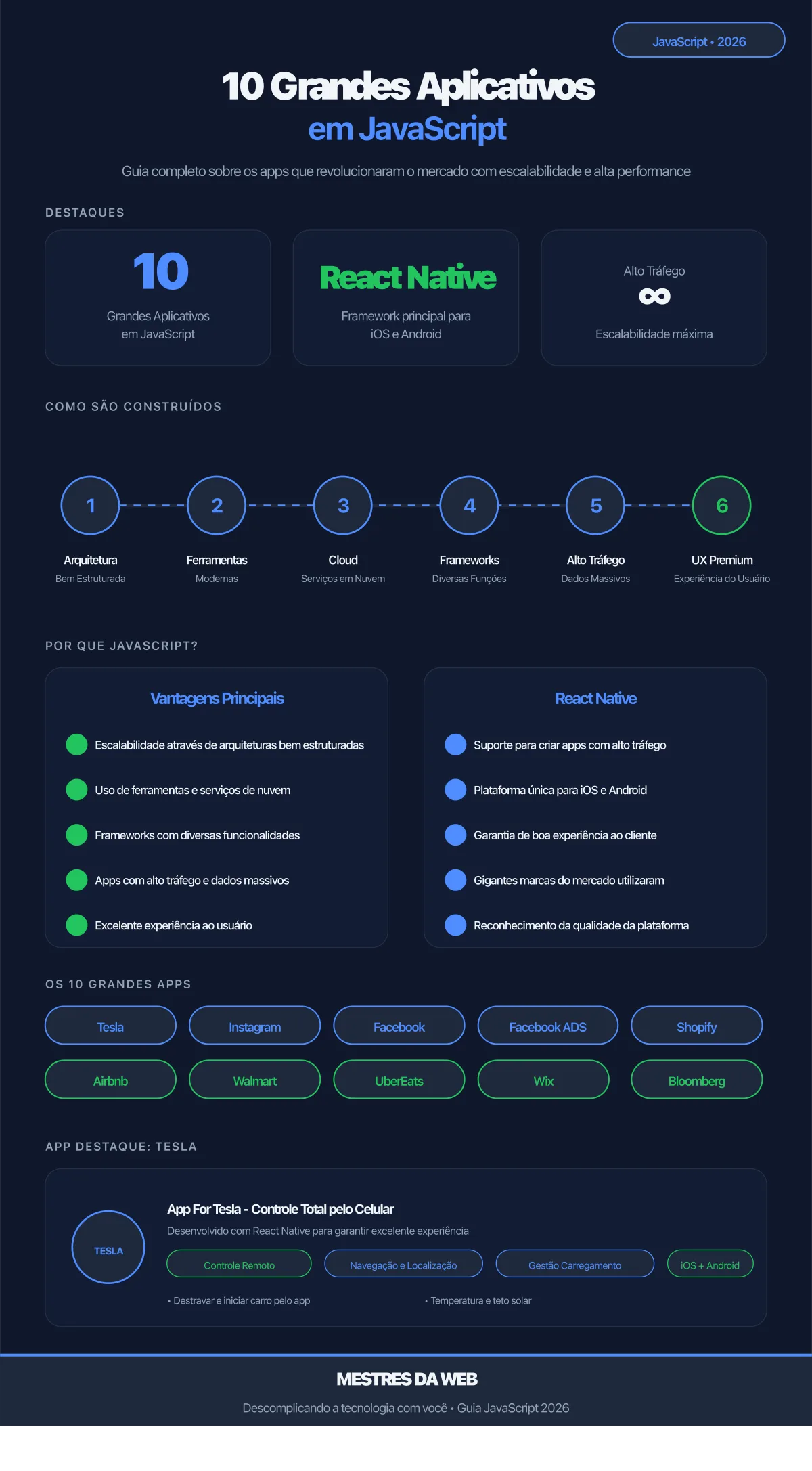 Infográfico: 10 Grandes Aplicativos em JavaScript - Guia Completo 2026