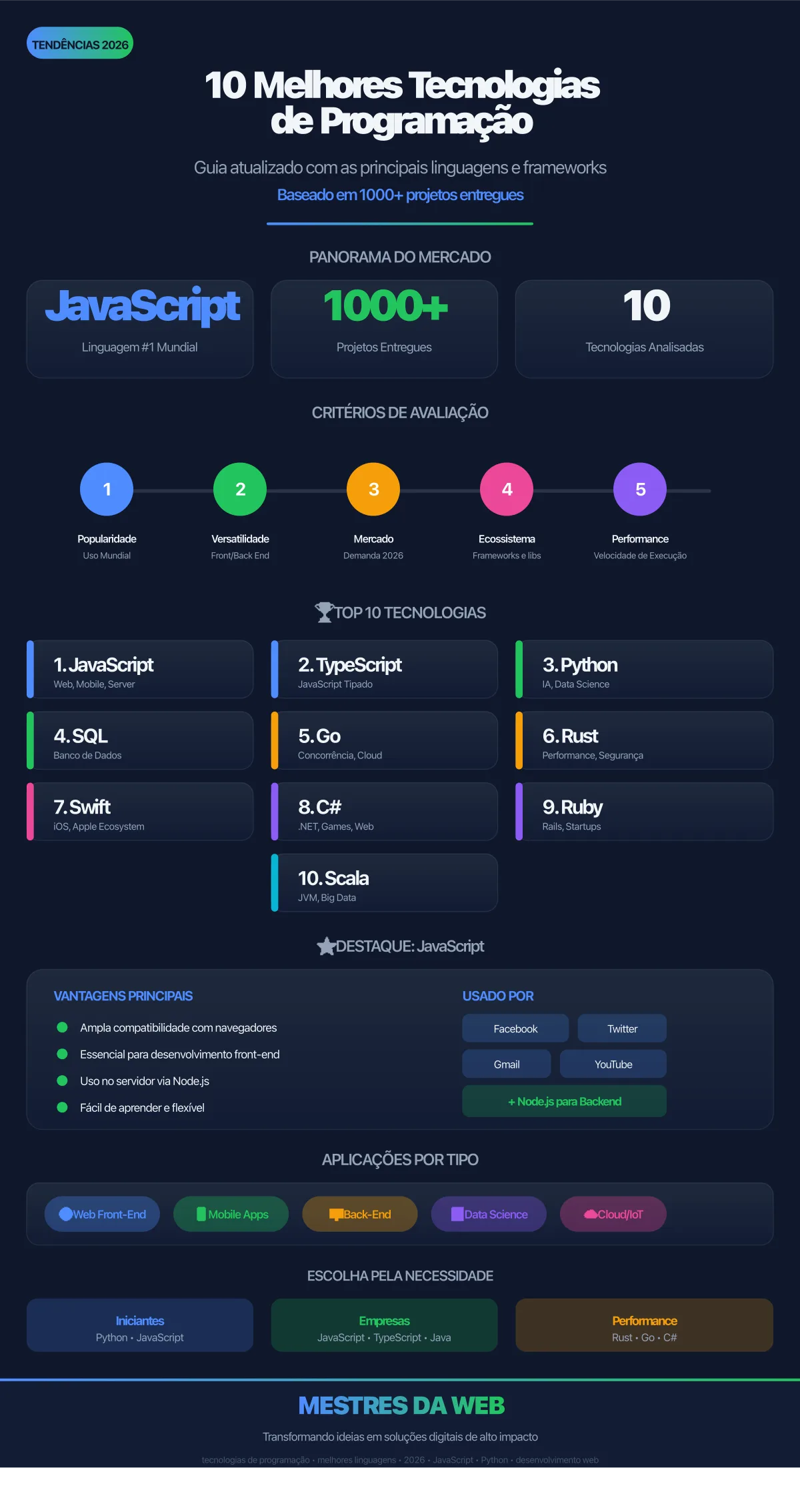 10 Melhores Tecnologias de Programação para 2026 - Infográfico