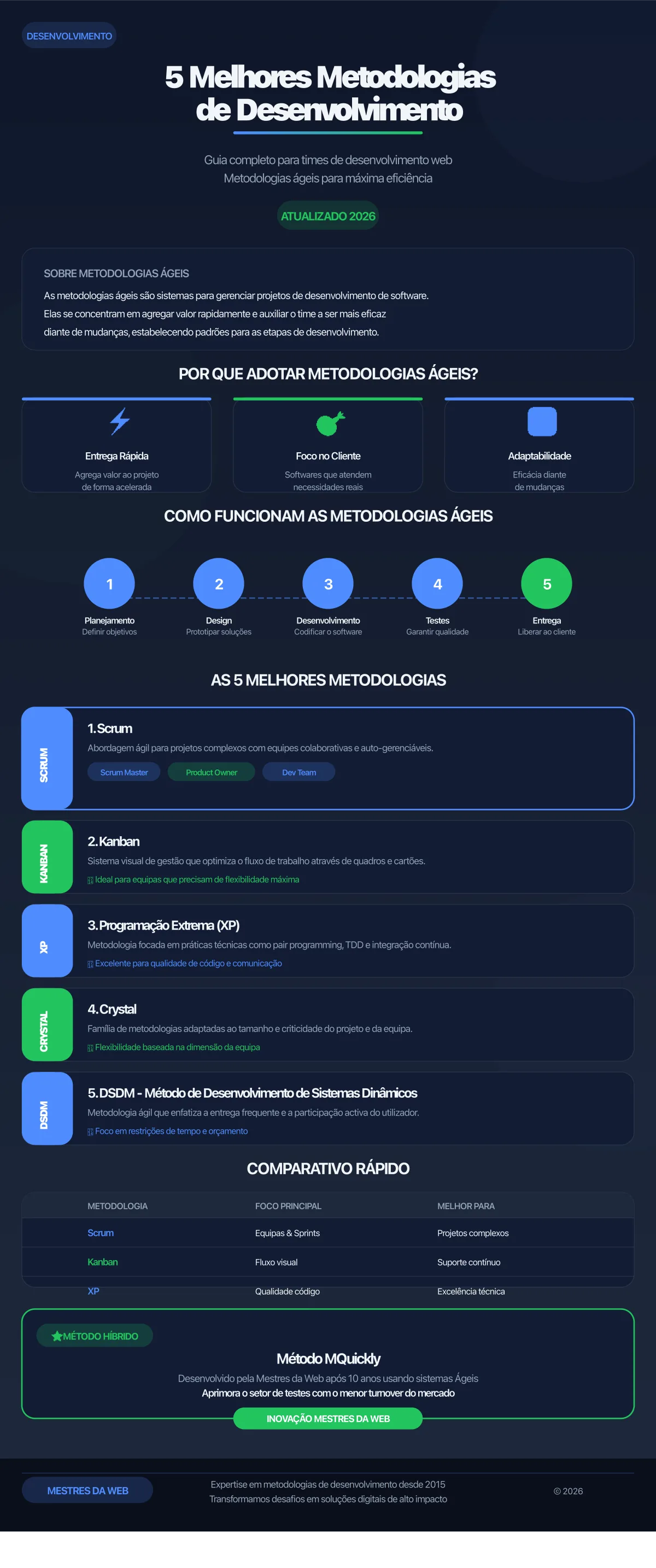 Infográfico: 5 Melhores Metodologias de Desenvolvimento - Mestres da Web 2026