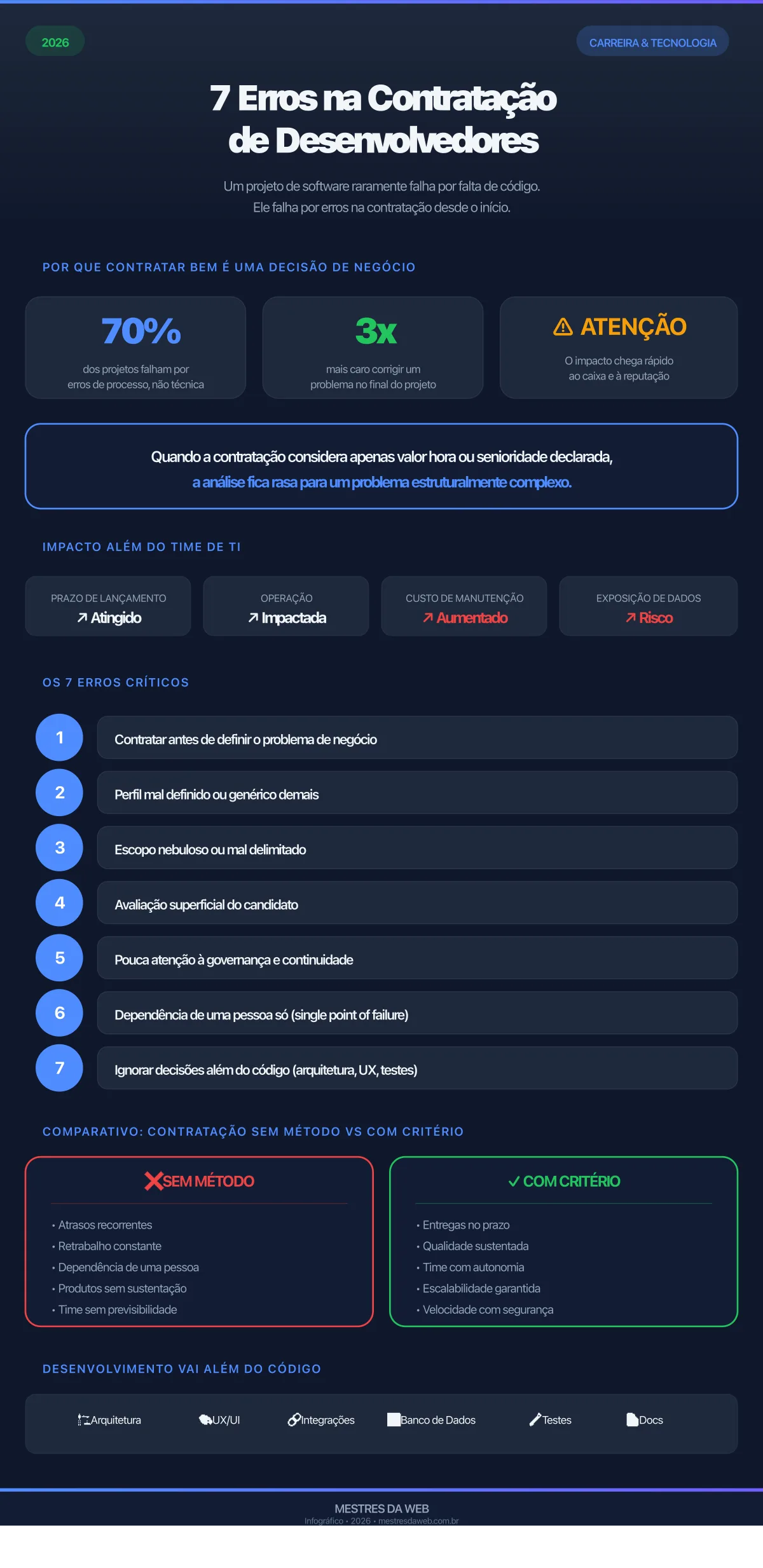 Infográfico: 7 Erros na Contratação de Desenvolvedores - MESTRES DA WEB 2026