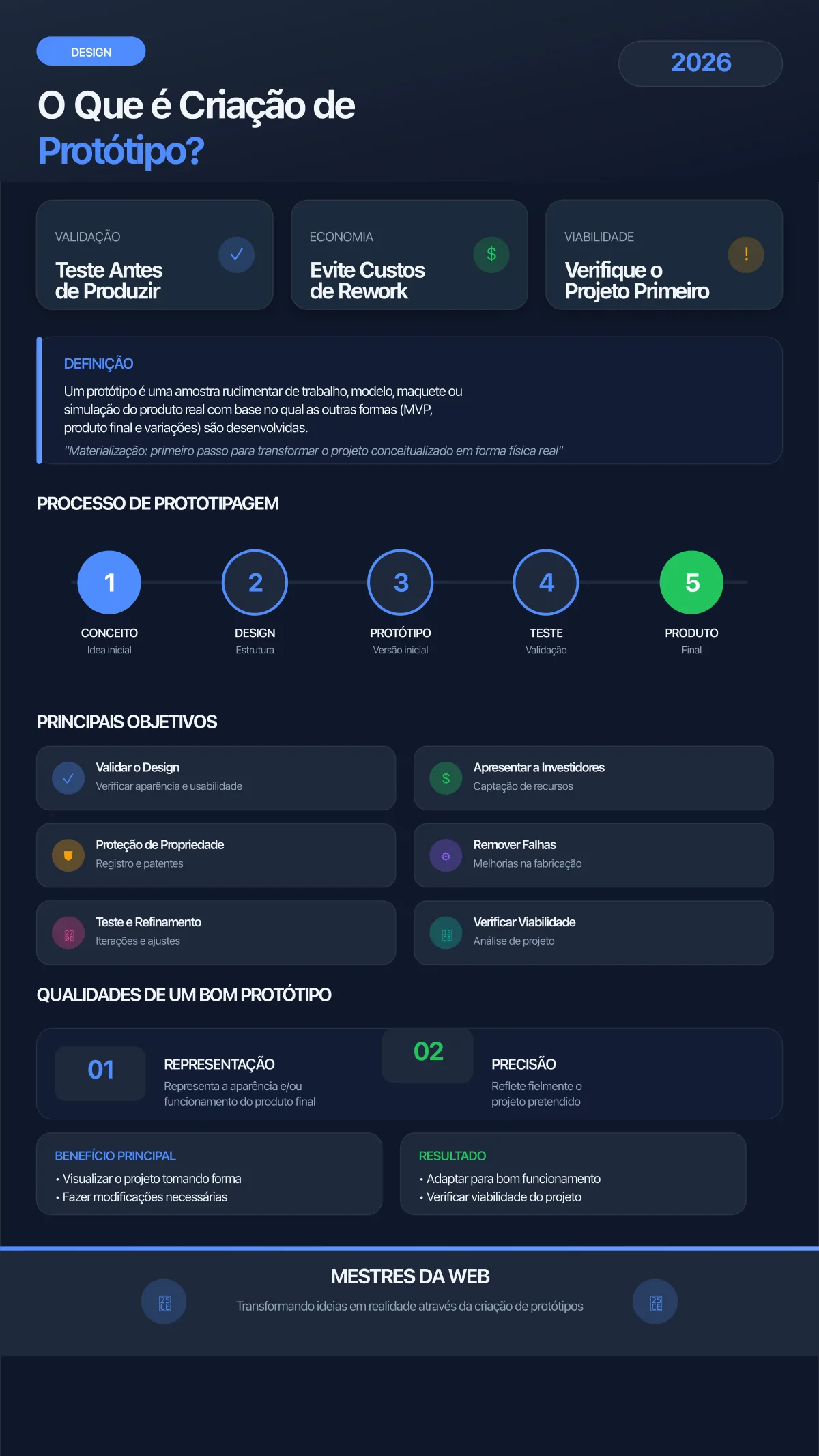 Infográfico: O Que é Criação de Protótipo - Guia Completo 2026
