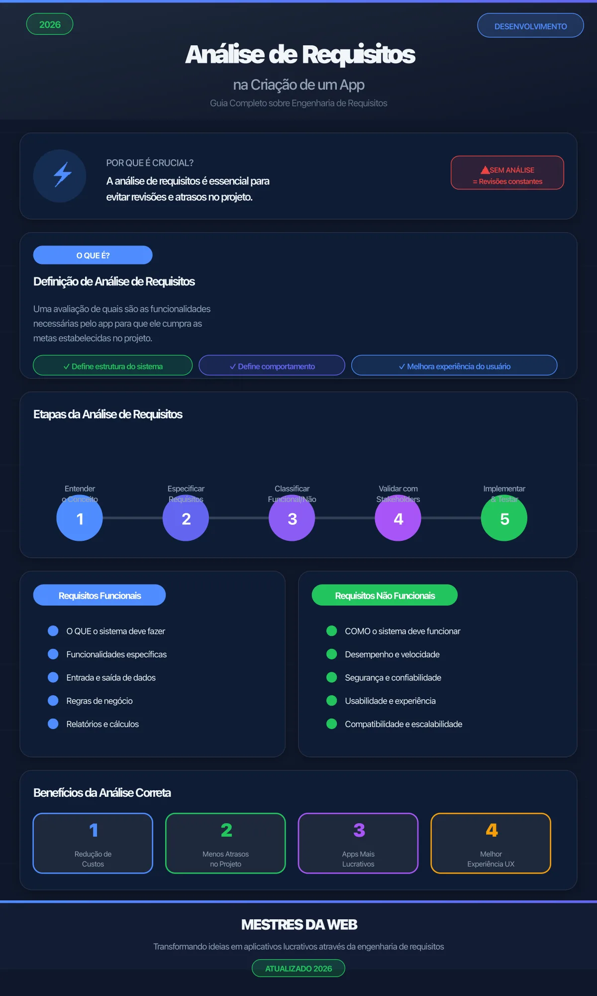 Infográfico sobre Análise de Requisitos na Criação de Apps - Mestres da Web 2026