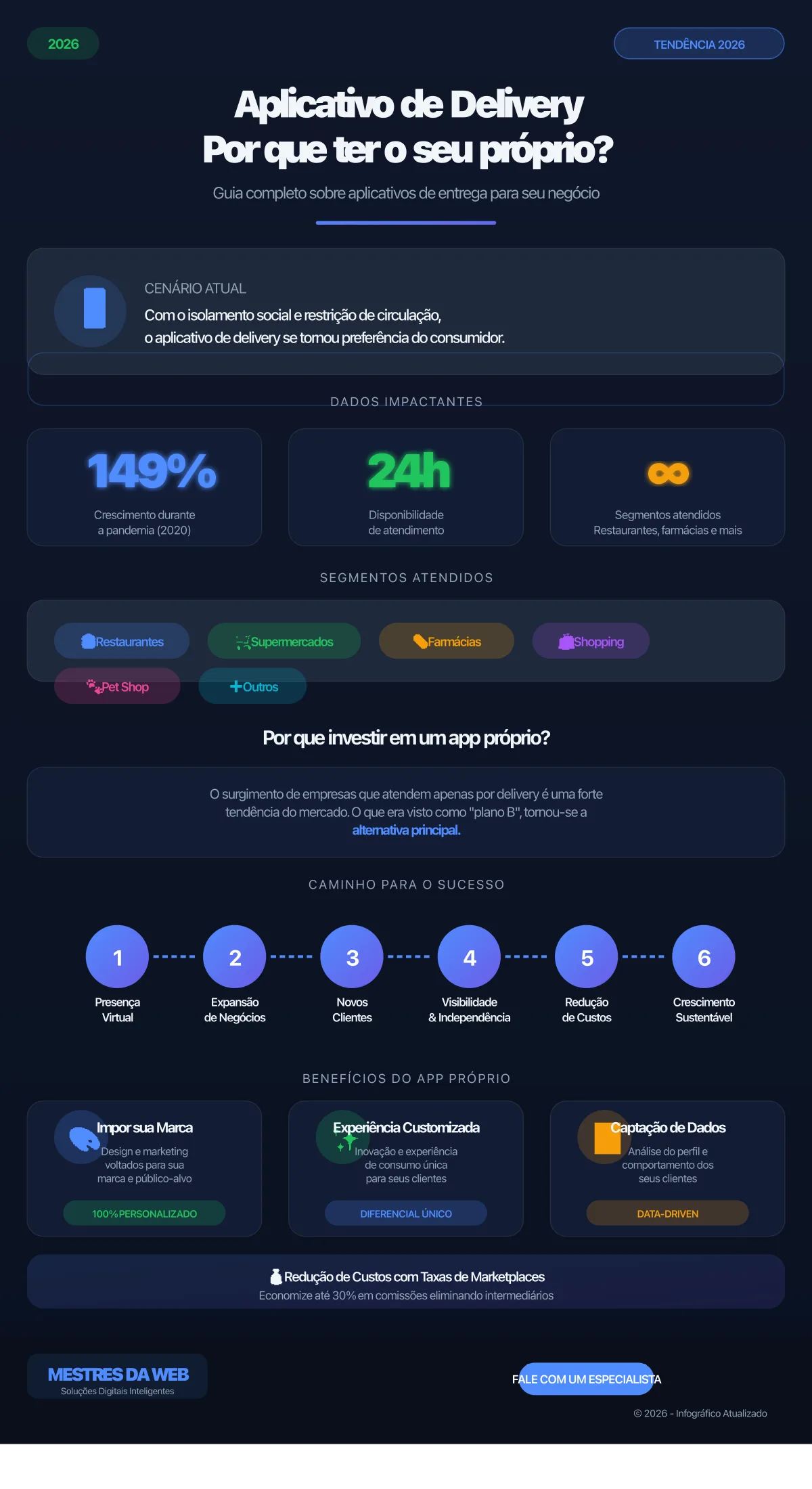 Infográfico: Aplicativo de Delivery - Por que ter o seu próprio? - MESTRES DA WEB 2026