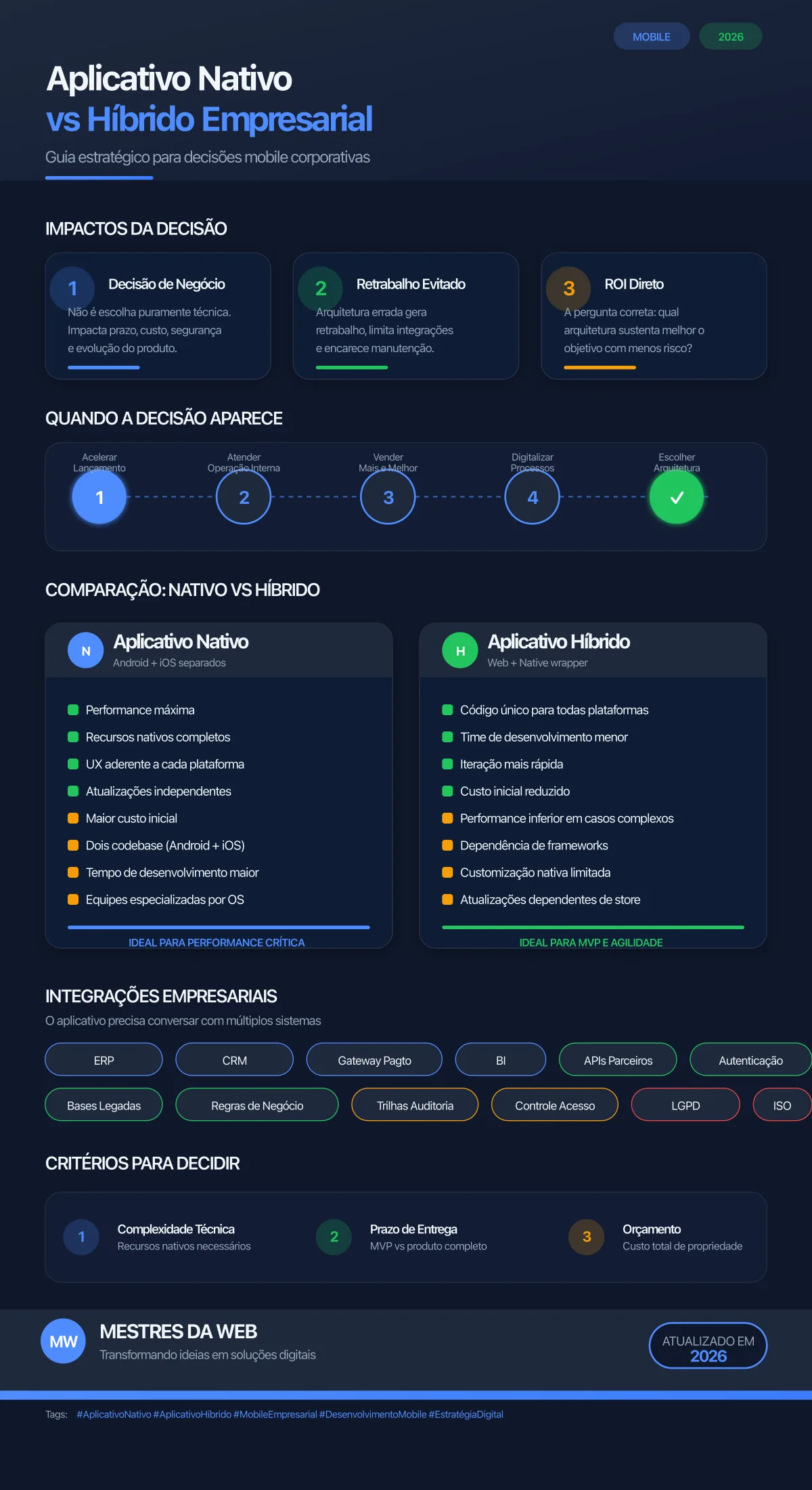 Infográfico: Aplicativo Nativo vs Híbrido Empresarial - Guia Estratégico 2026