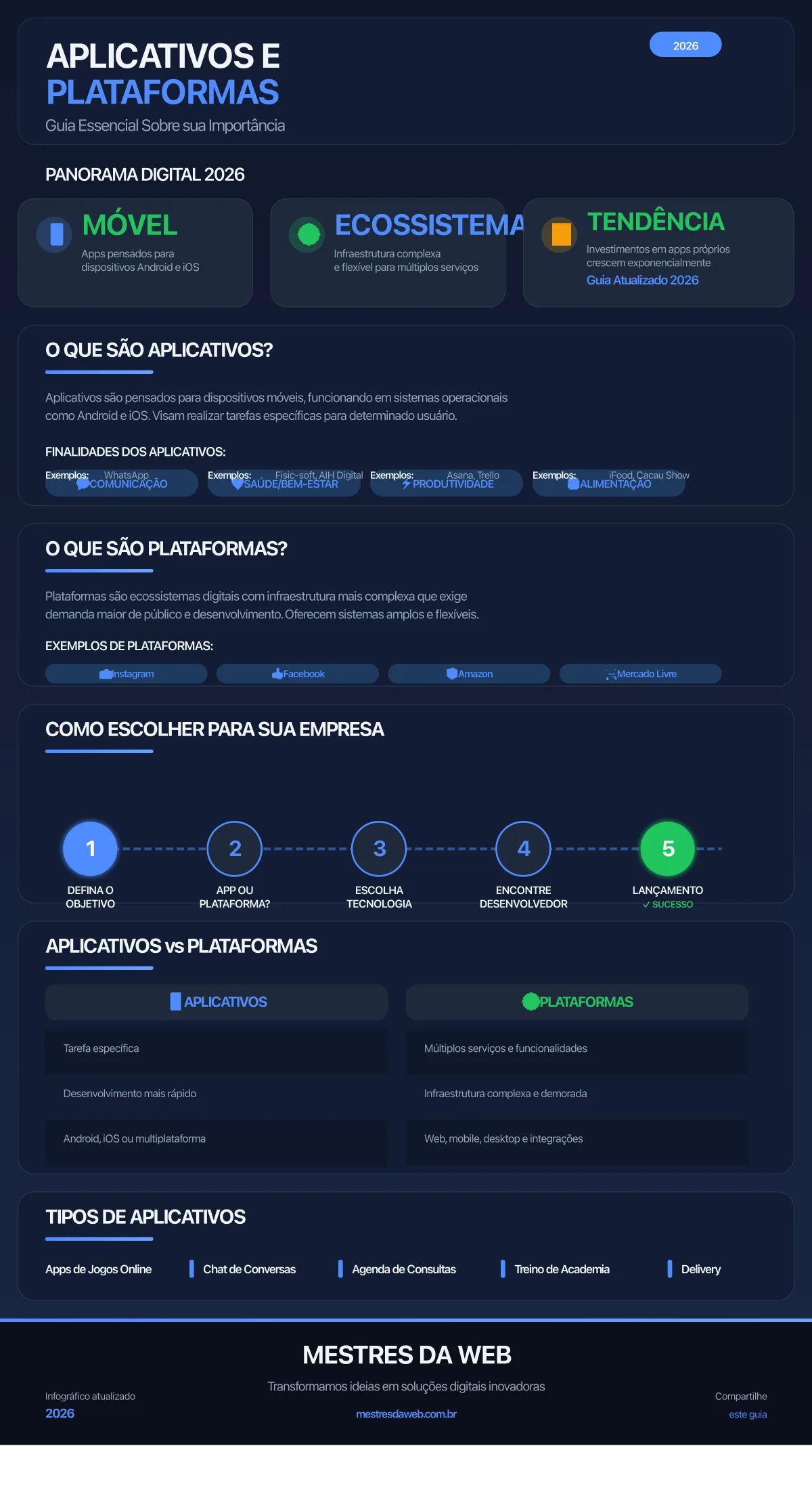 Infográfico: Aplicativos e Plataformas - Guia Essencial Sobre sua Importância em 2026