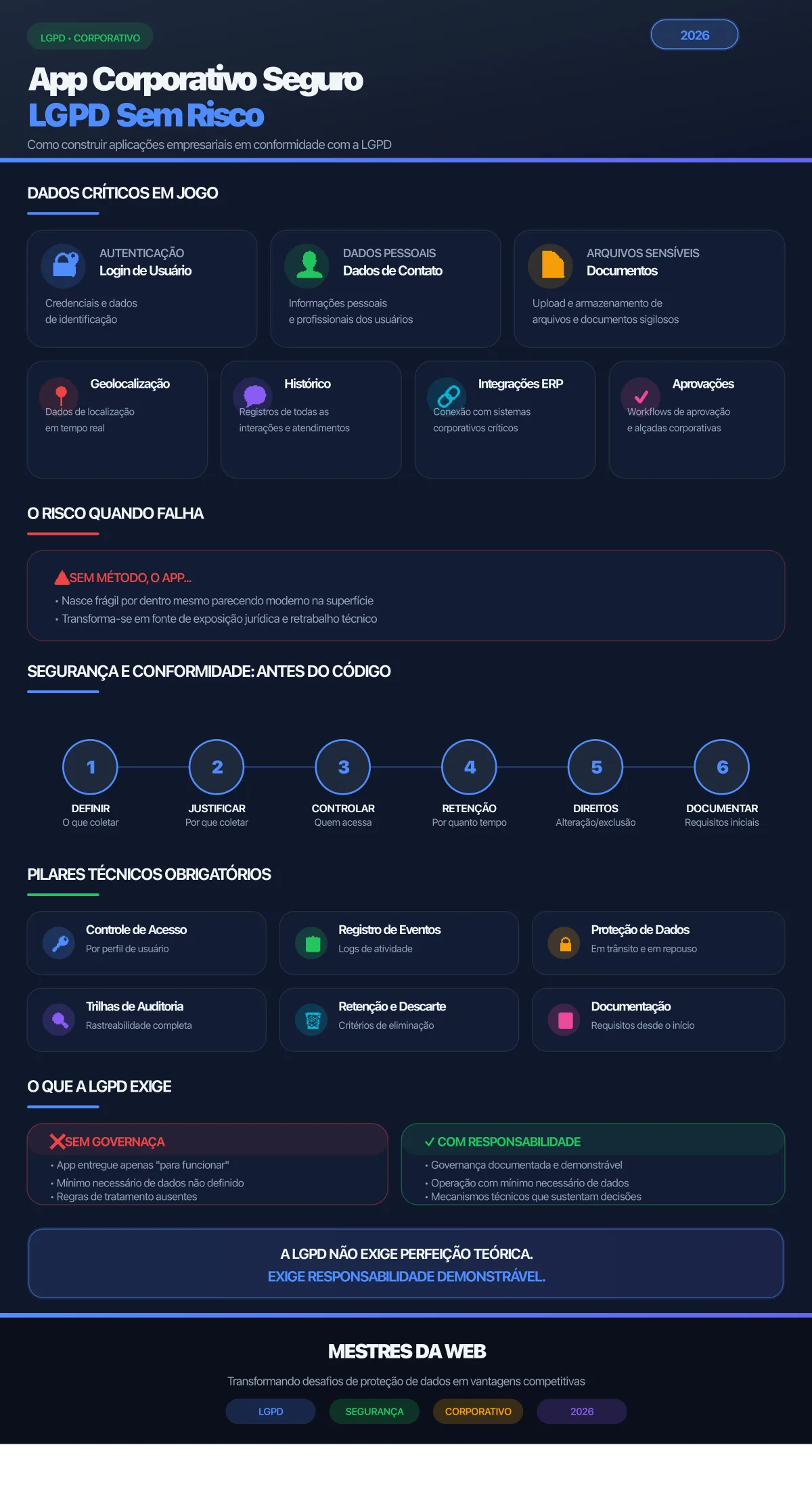 Infográfico: App Corporativo Seguro LGPD Sem Risco - Como construir aplicações empresariais em conformidade com a Lei Geral de Proteção de Dados