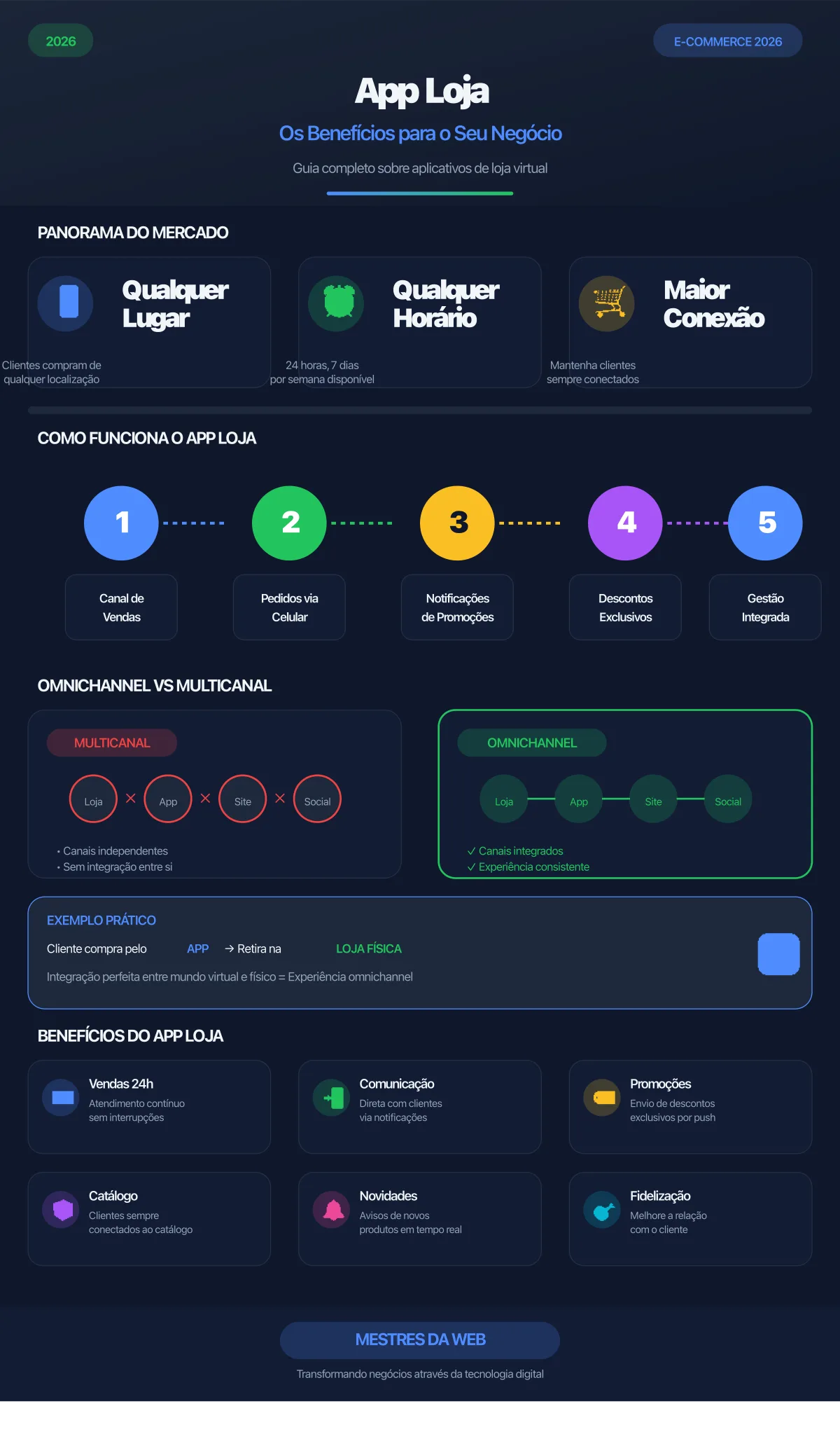 Infográfico: App Loja - Os Benefícios para o Seu Negócio em 2026