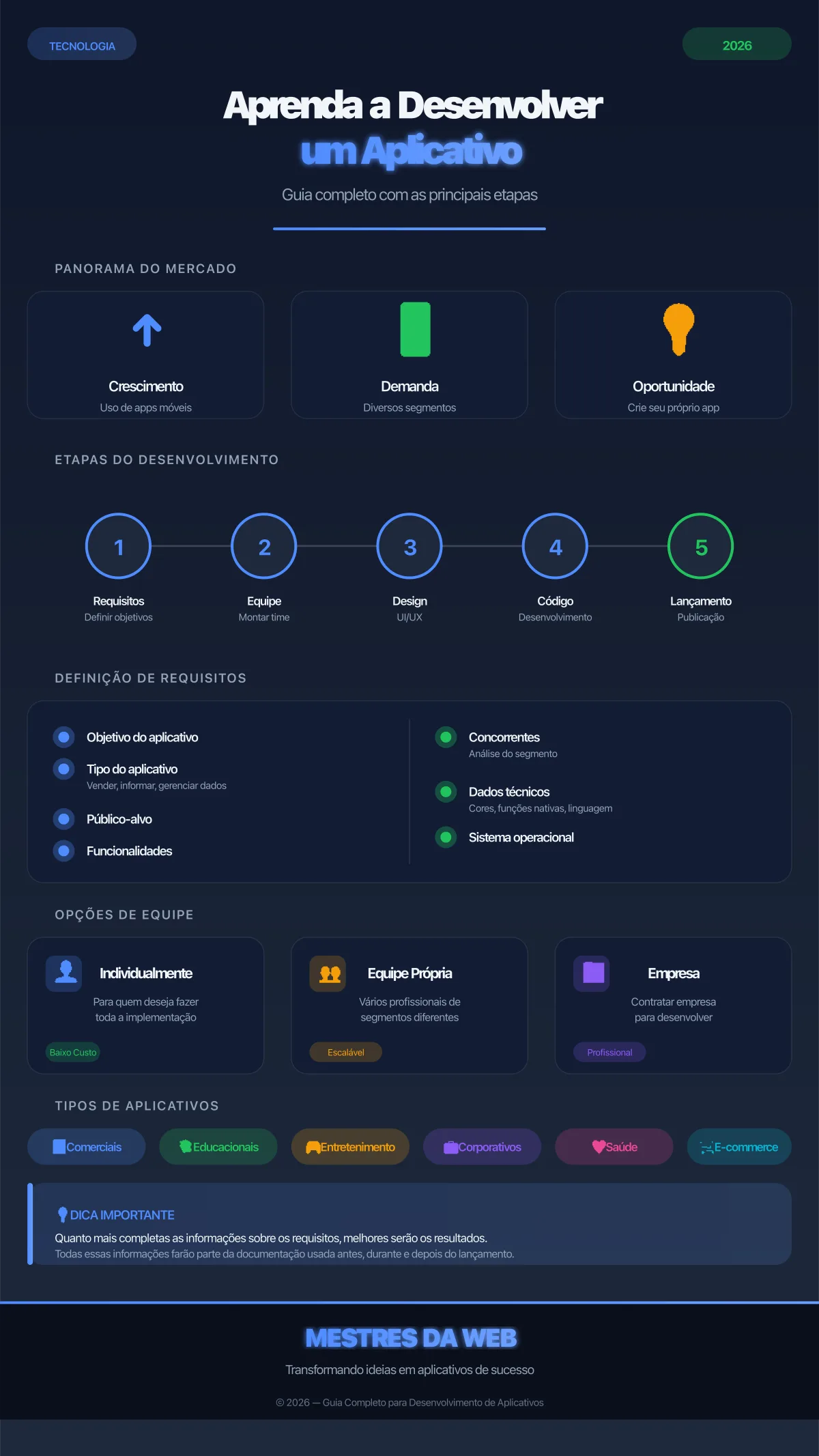 Infográfico: Aprenda a Desenvolver um Aplicativo - Guia Completo 2026