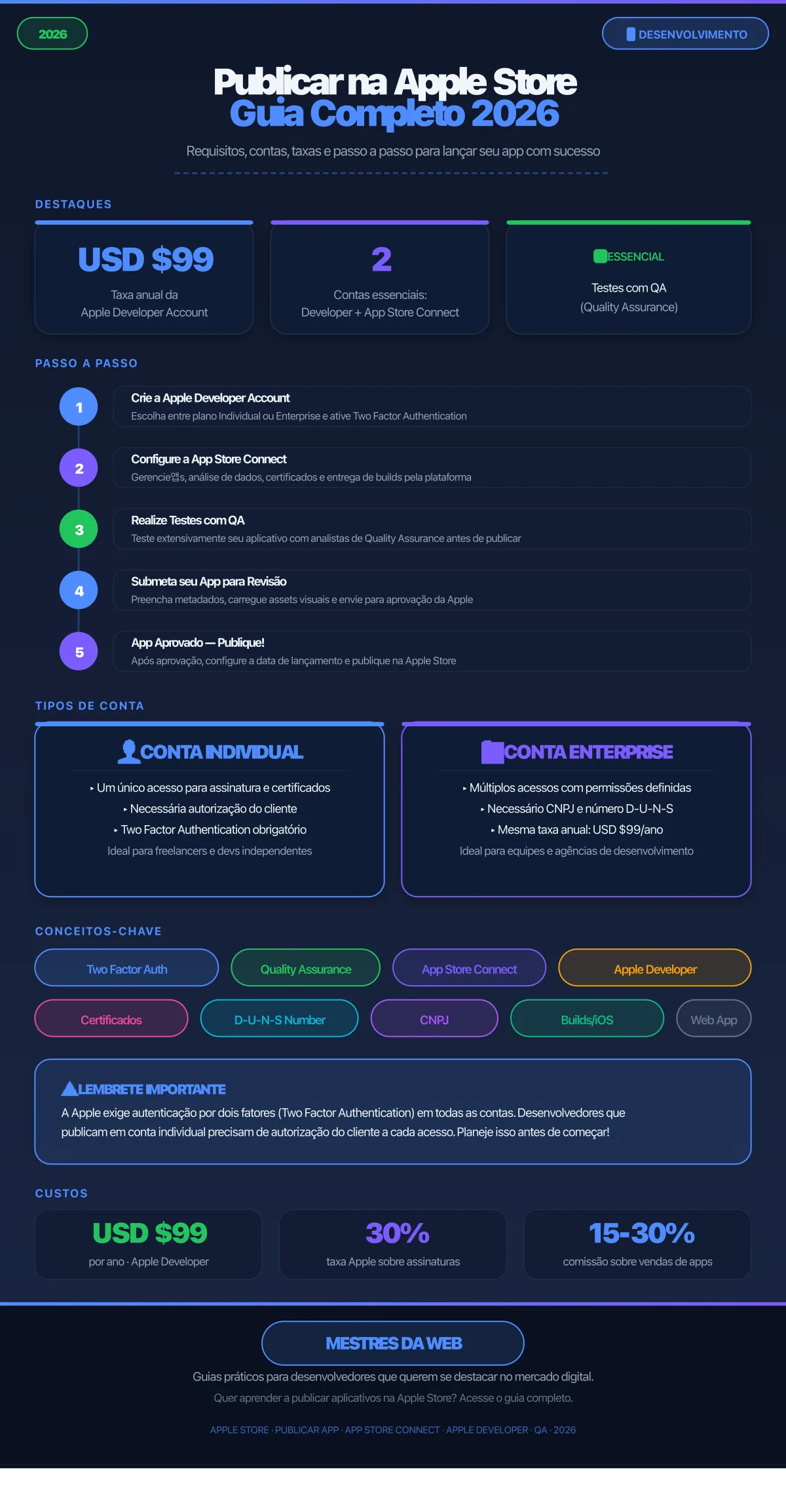 Infográfico: Como Publicar Aplicativos na Apple Store — Mestres da Web 2026