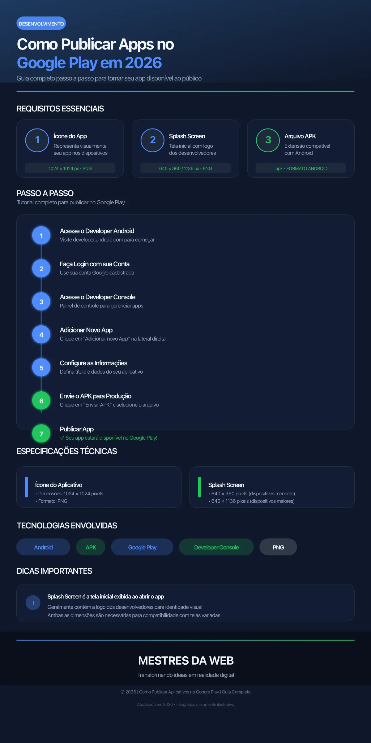 Infográfico: Como Publicar Aplicativos no Google Play - Guia Completo 2026