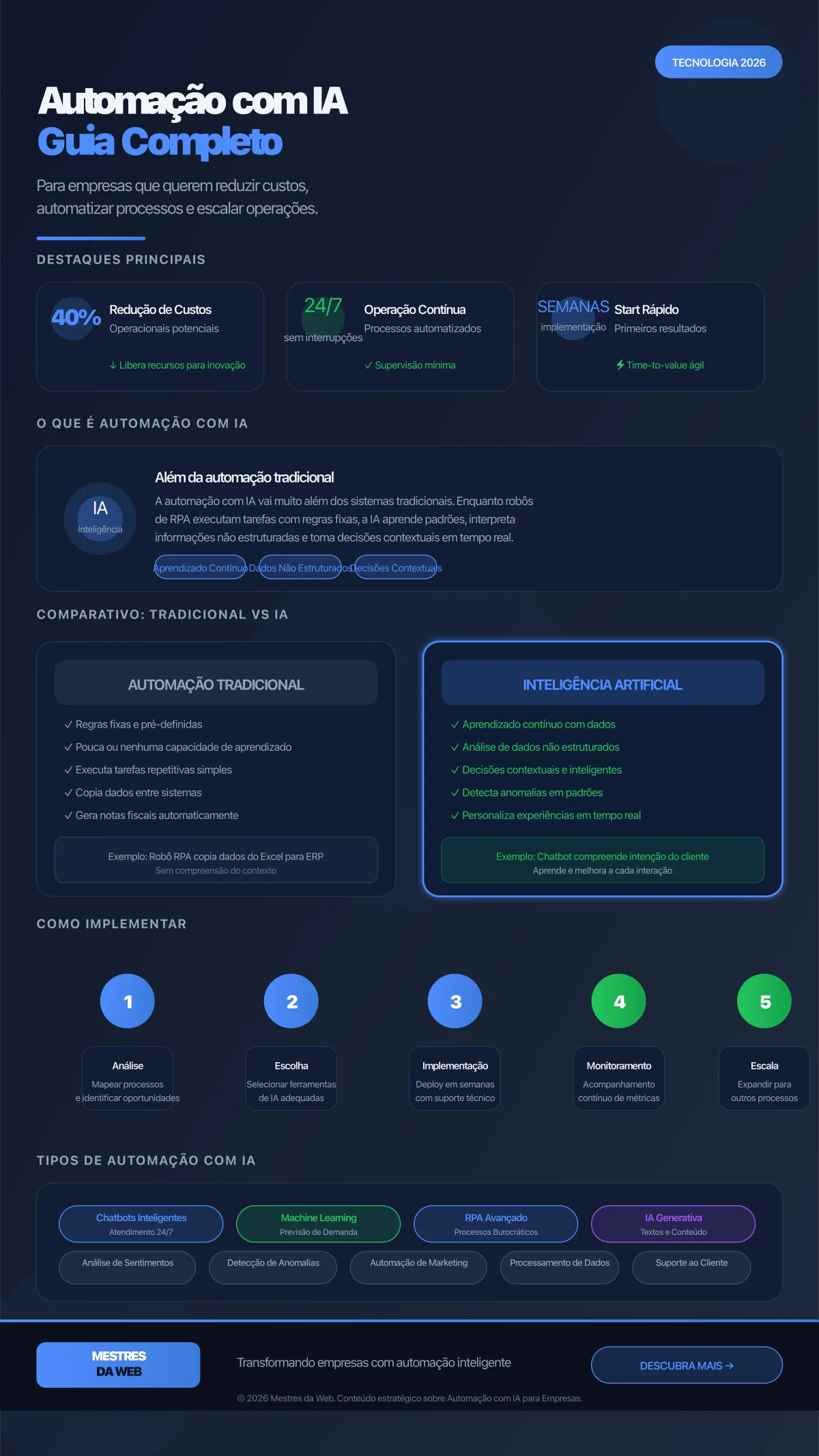 Infográfico: Automação com IA - Guia completo para empresas em 2026 - Mestres da Web