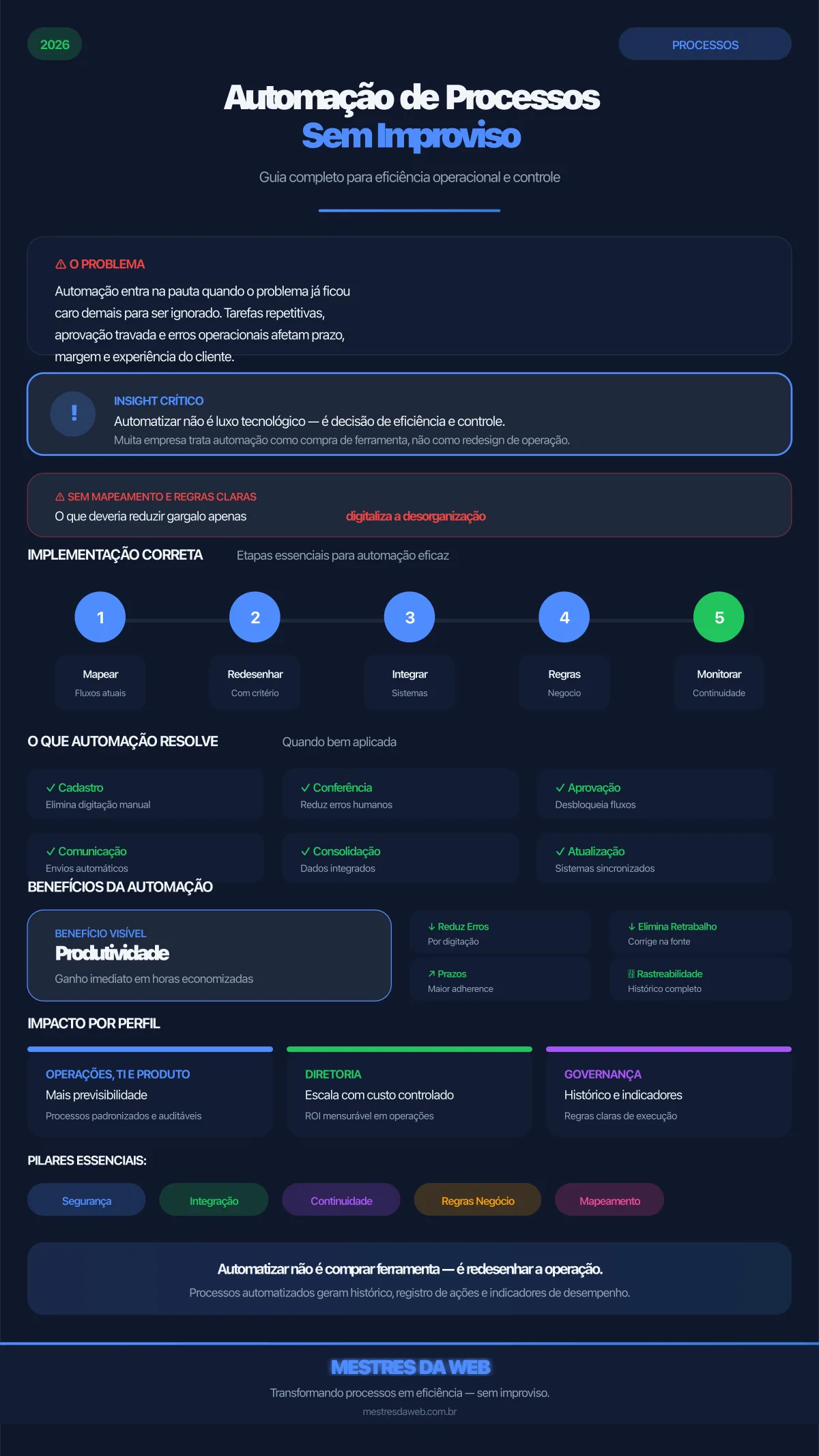 Infográfico: Automação de processos sem improviso - Guia completo sobre eficiência operacional e controle de processos