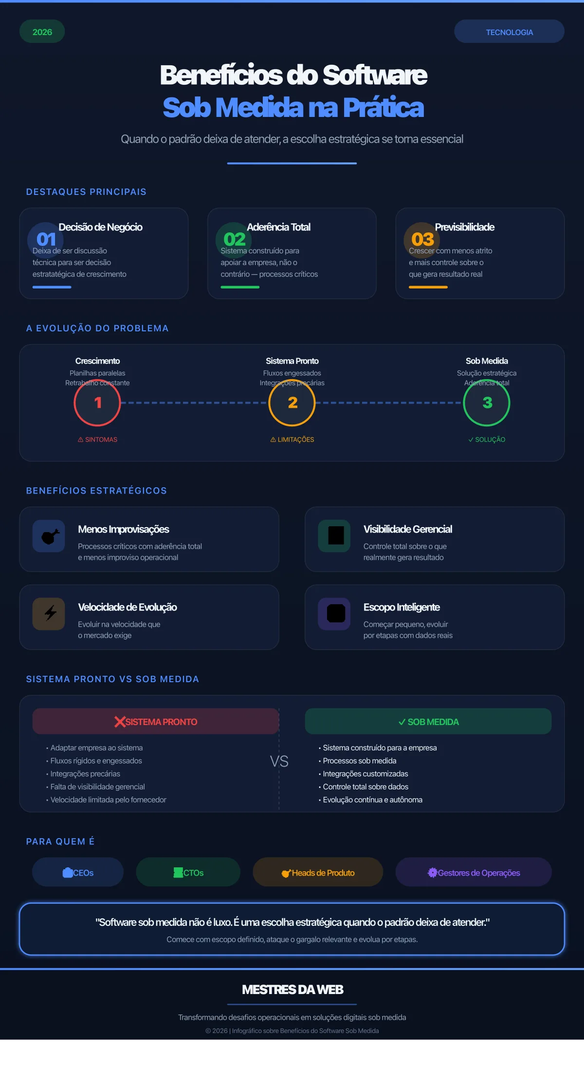 Infográfico: Benefícios do Software Sob Medida na Prática - Mestres da Web 2026