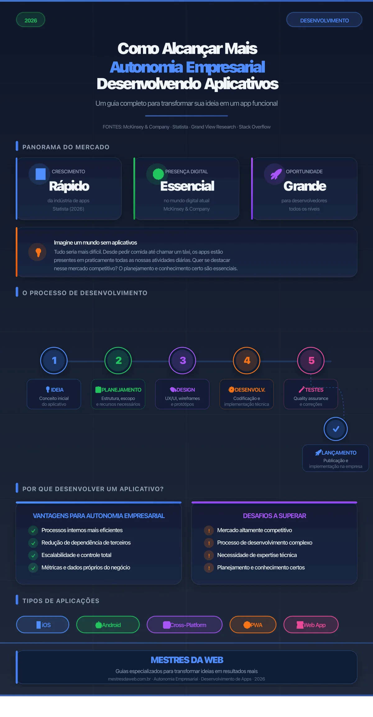 Infográfico: Como Alcançar Mais Autonomia Empresarial Desenvolvendo Aplicativos - Mestres da Web 2026