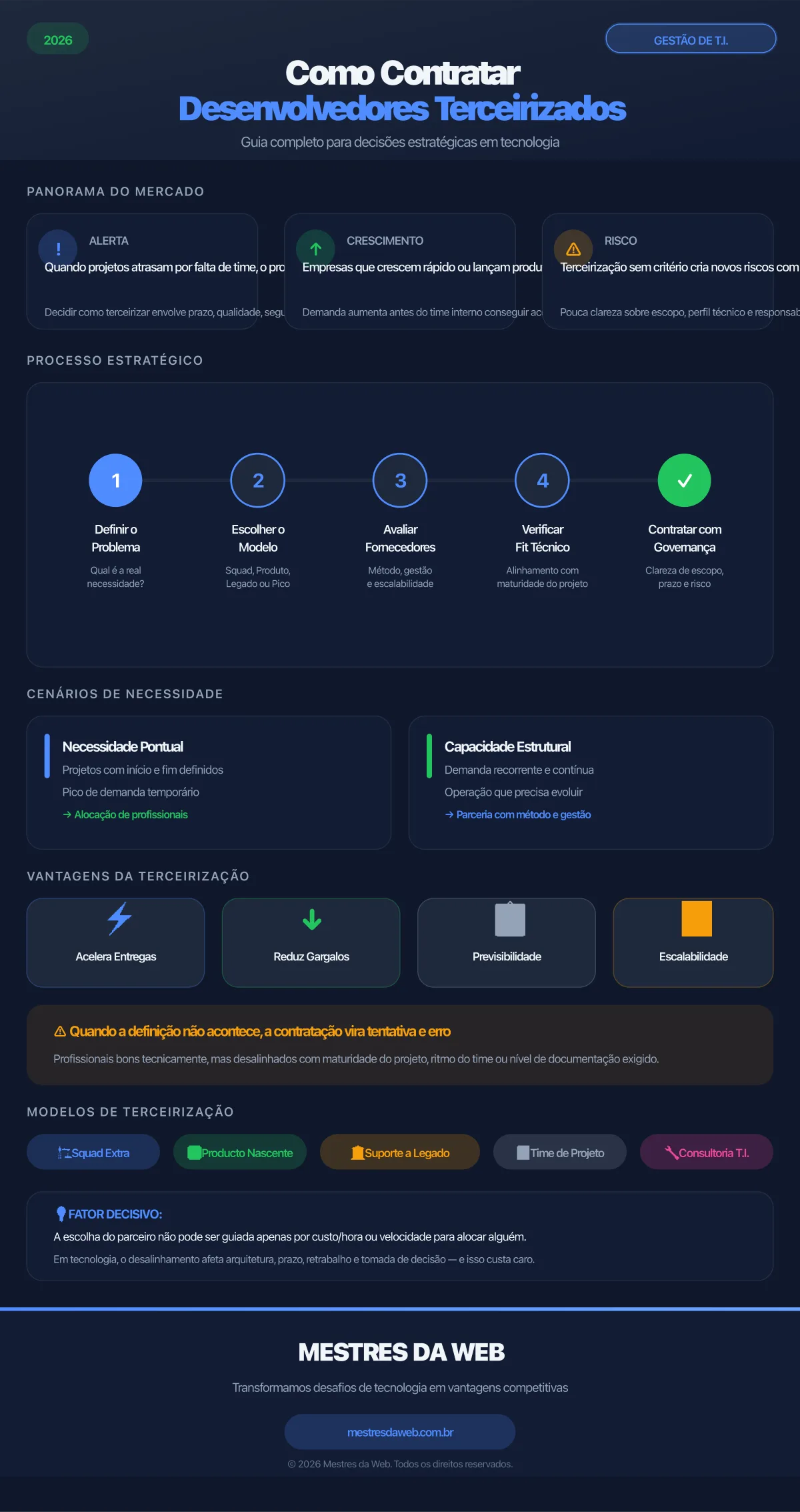 Infográfico: Como Contratar Desenvolvedores Terceirizados - Guia Completo 2026