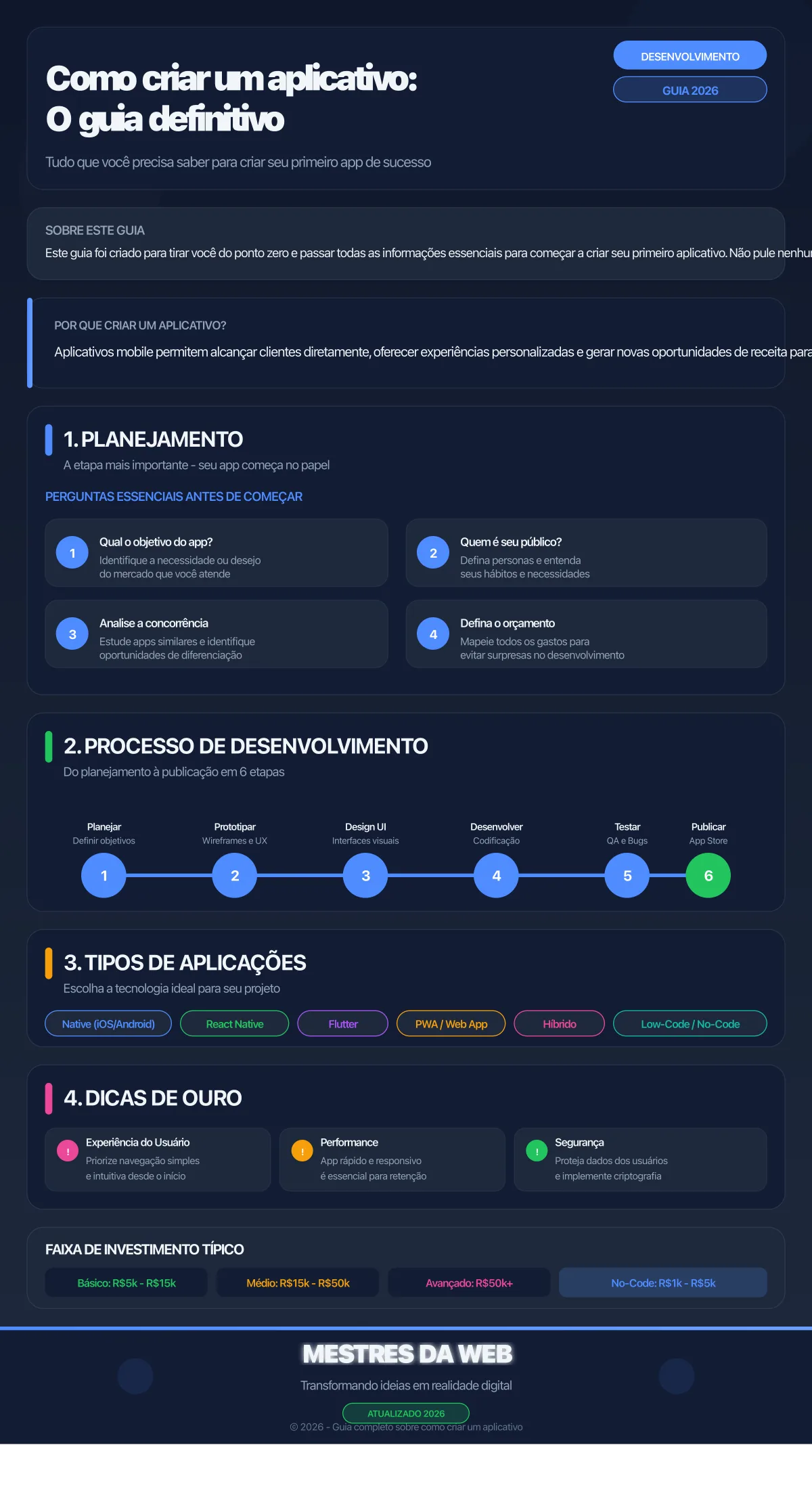 Infográfico: Como criar um aplicativo - O guia definitivo 2026