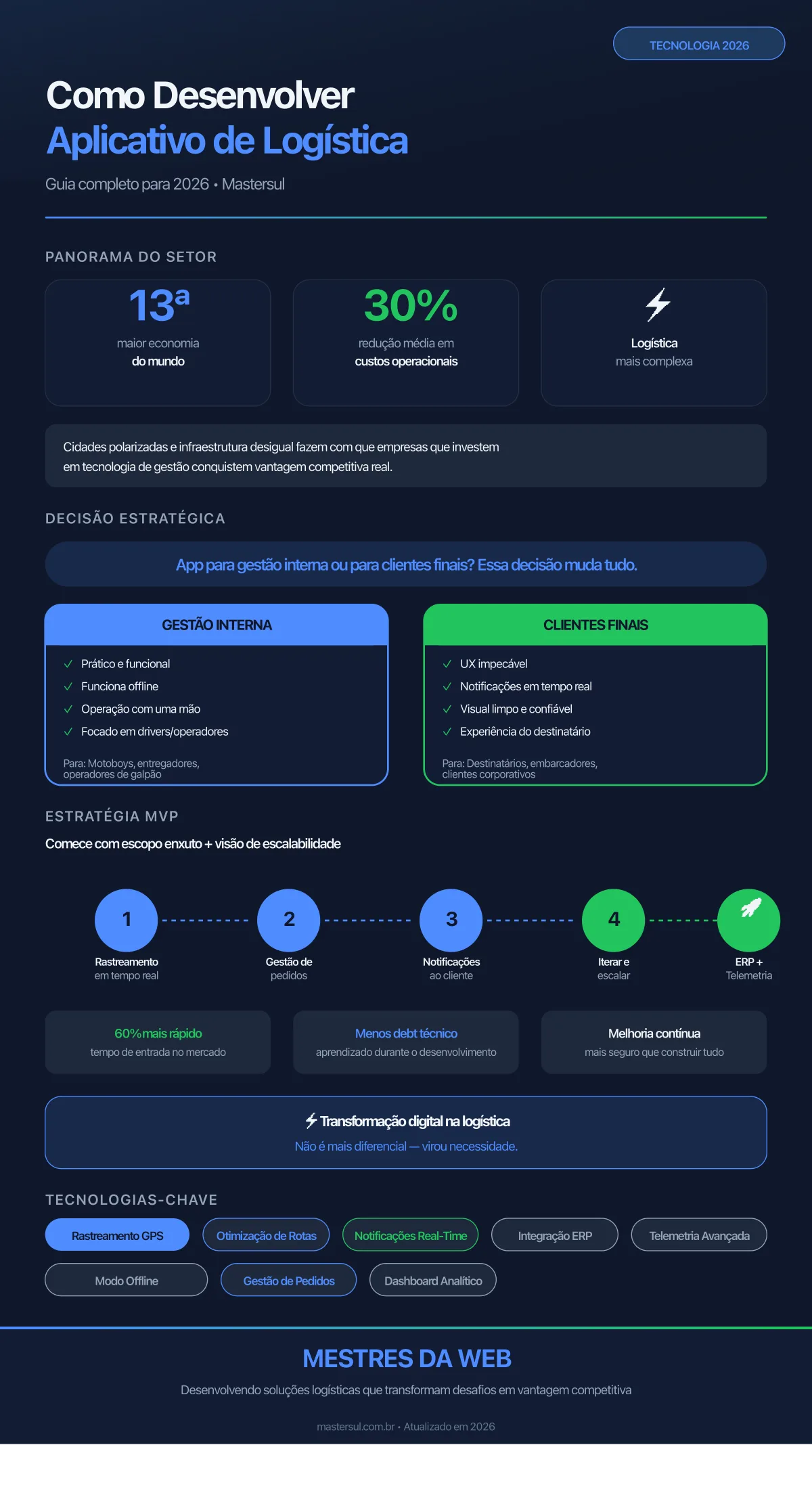 Infográfico: Como Desenvolver Aplicativo de Logística em 2026 - Mastersul
