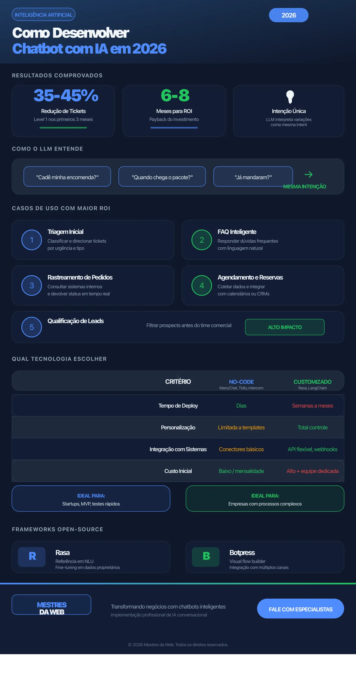 Infográfico: Como Desenvolver Chatbot com IA em 2026 - Mestres da Web