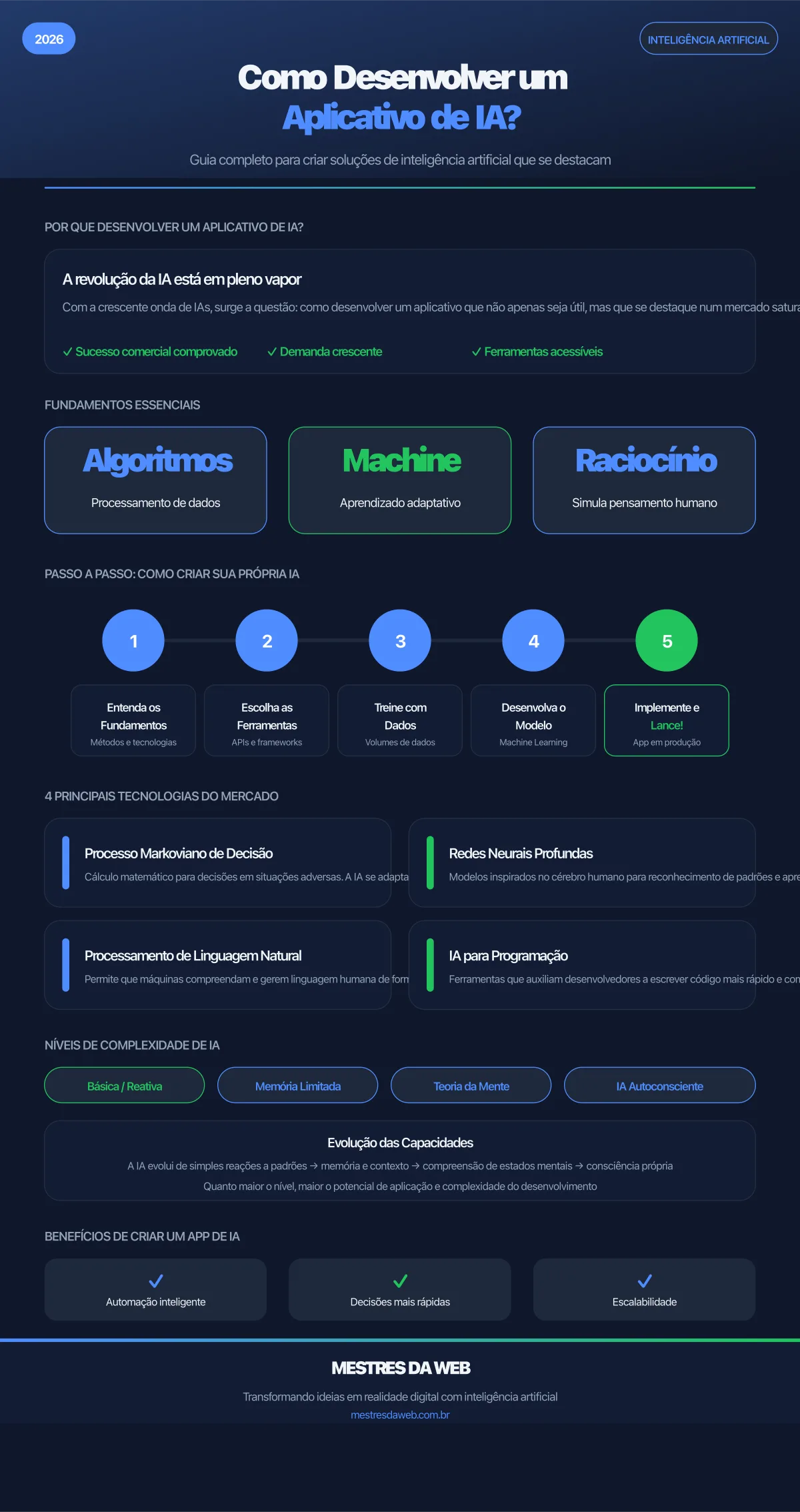 Infográfico: Como Desenvolver um Aplicativo de Inteligência Artificial - Mestres da Web 2026