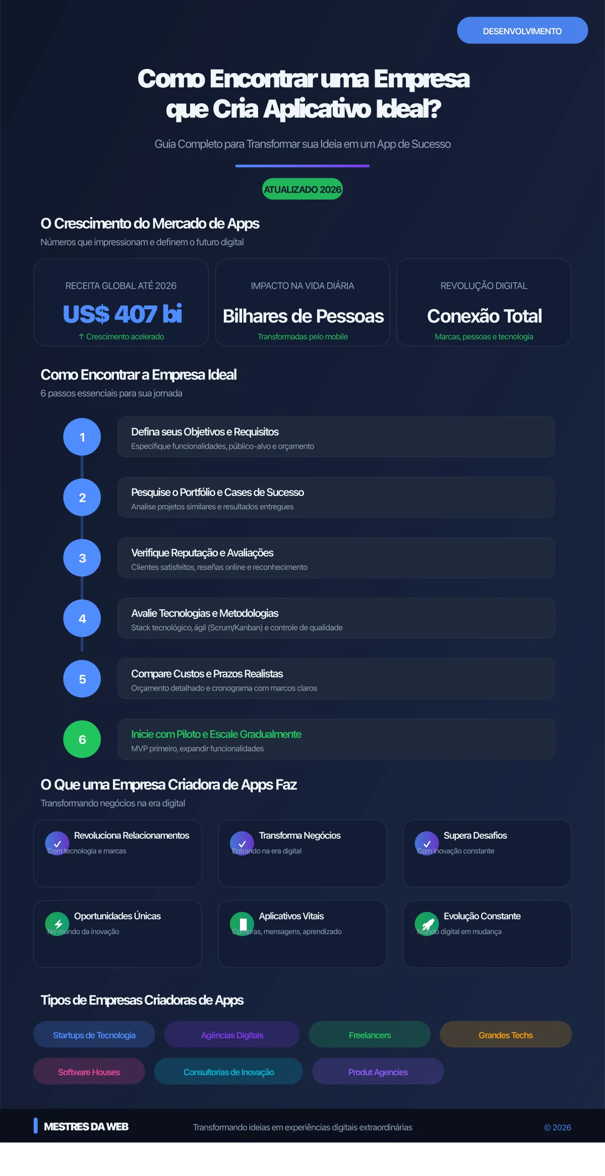 Infográfico: Como Encontrar uma Empresa que Cria Aplicativo Ideal - Guia Completo 2026