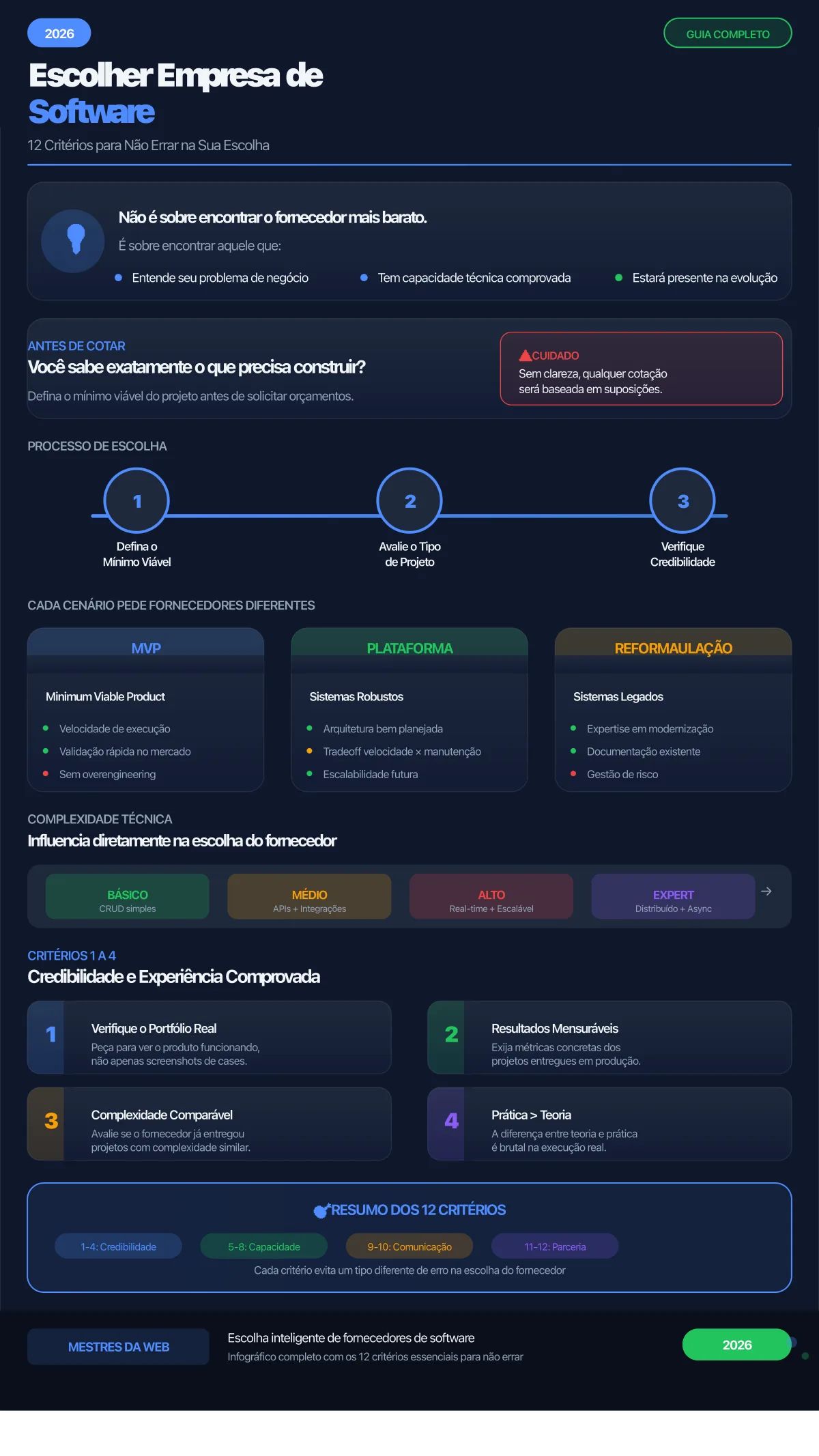 Infográfico: Escolher Empresa de Software - 12 Critérios para Não Errar em 2026