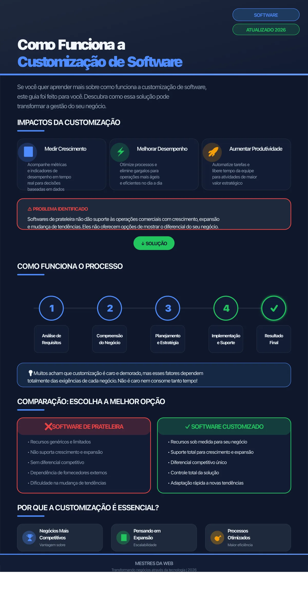 Infográfico: Como Funciona a Customização de Software - Um guia completo sobre customization de software com processos, benefícios e comparação com software de prateleira