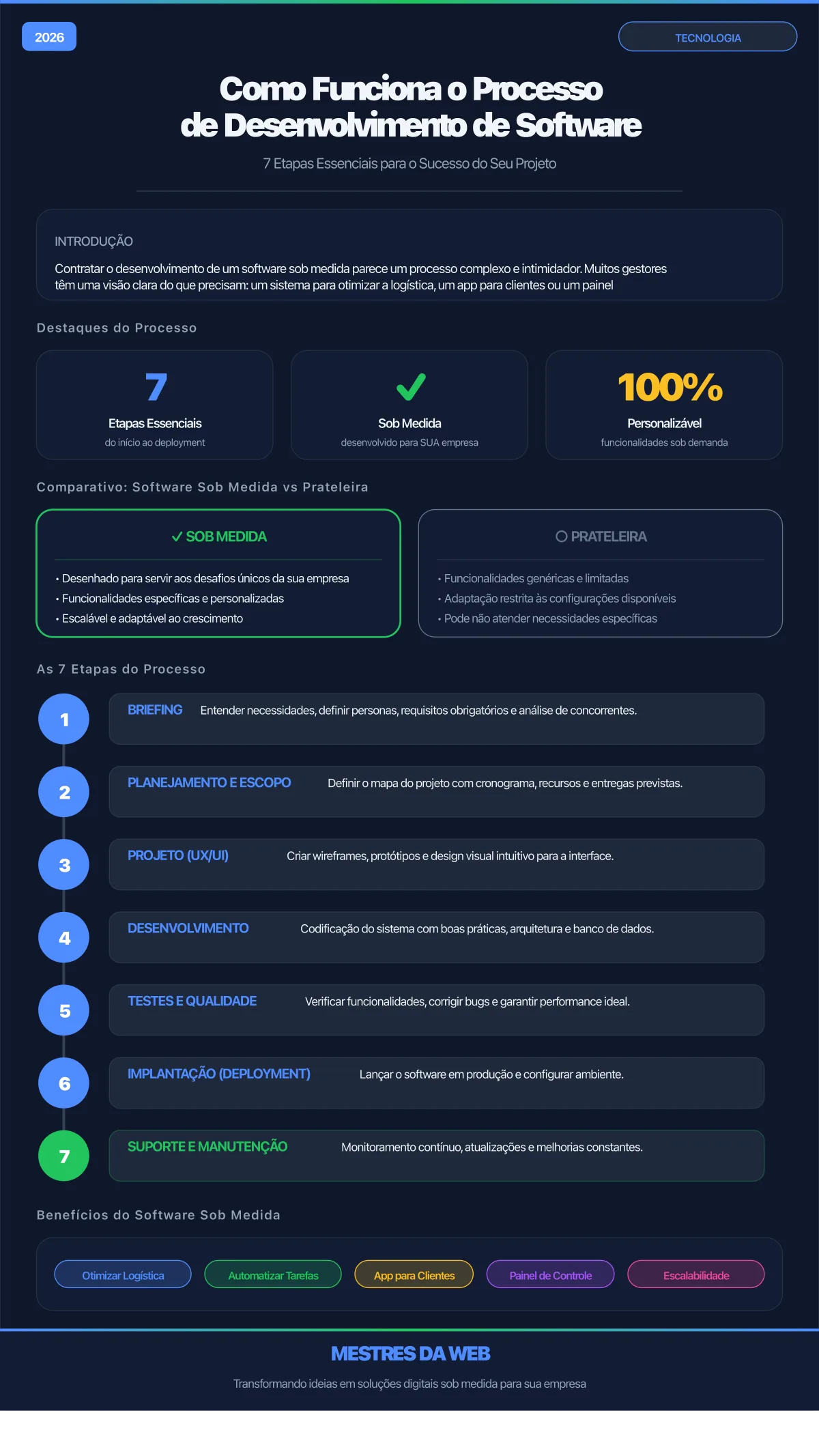 Infográfico: Como Funciona o Processo de Desenvolvimento de Software - 7 Etapas Essenciais