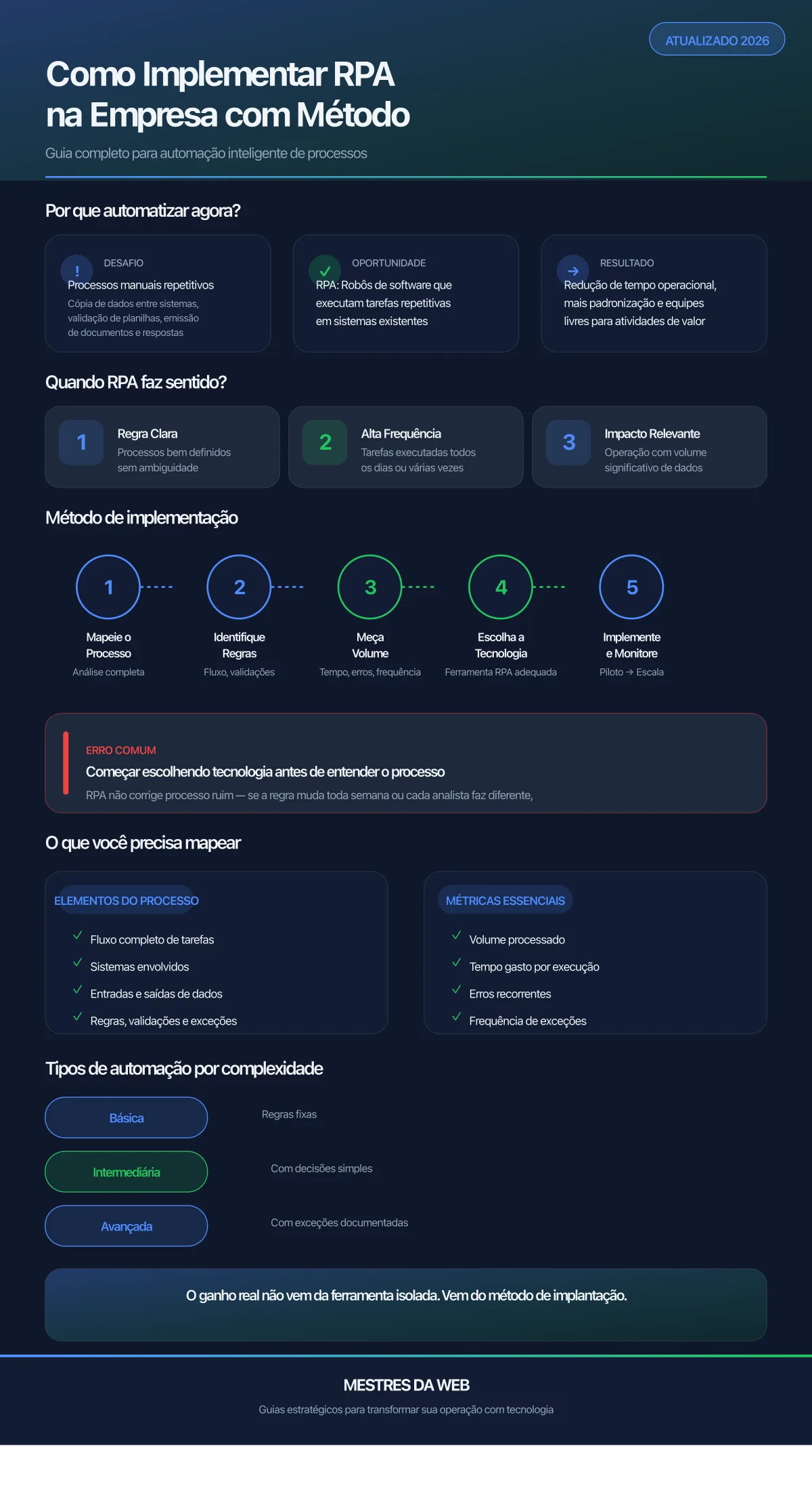 Como Implementar RPA na Empresa com Método - Guia Completo 2026