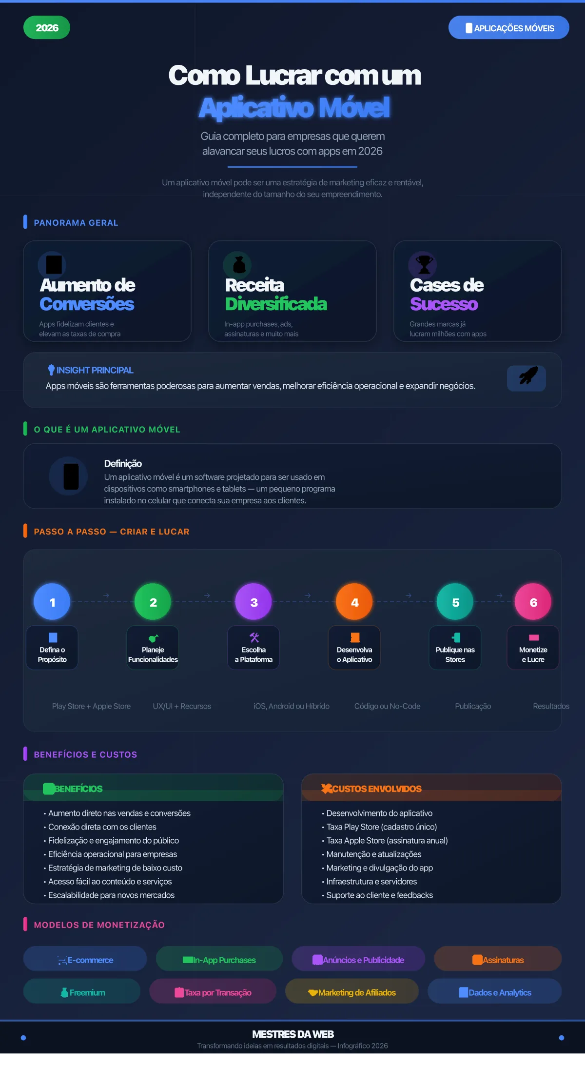 Infográfico: Como Lucrar com um Aplicativo Móvel em 2026