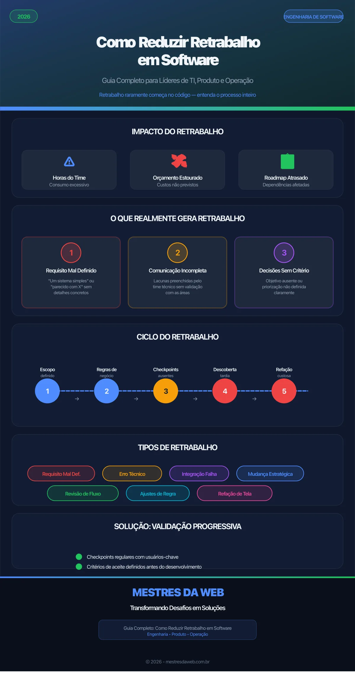 Infográfico: Como Reduzir Retrabalho em Software - Guia Completo 2026