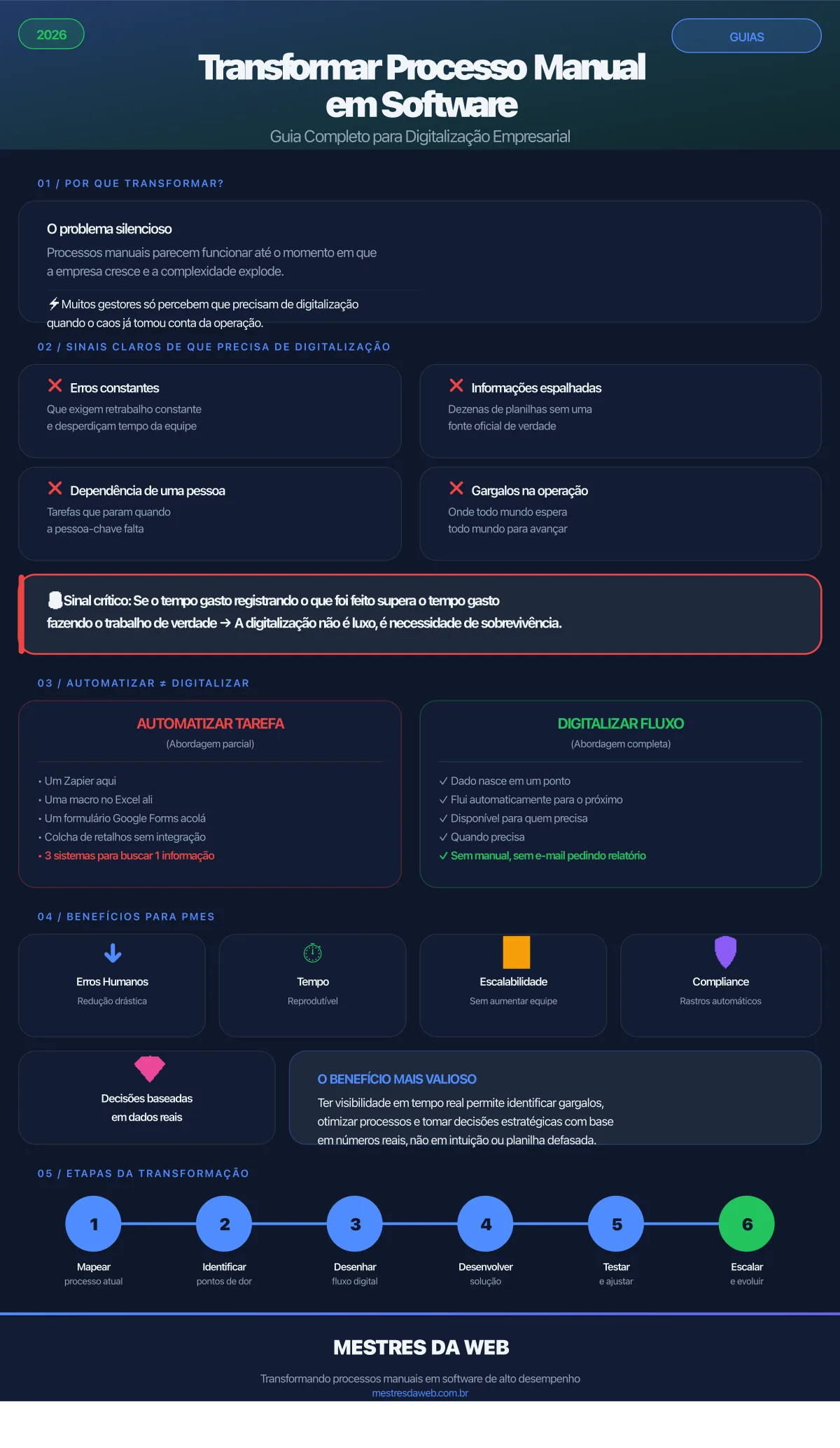 Infográfico: Transformar Processo Manual em Software - Guia Completo 2026 - MESTRES DA WEB