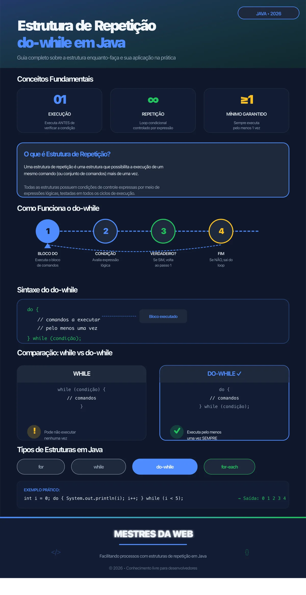 Infográfico sobre Estrutura de Repetição do-while em Java - Mestres da Web 2026