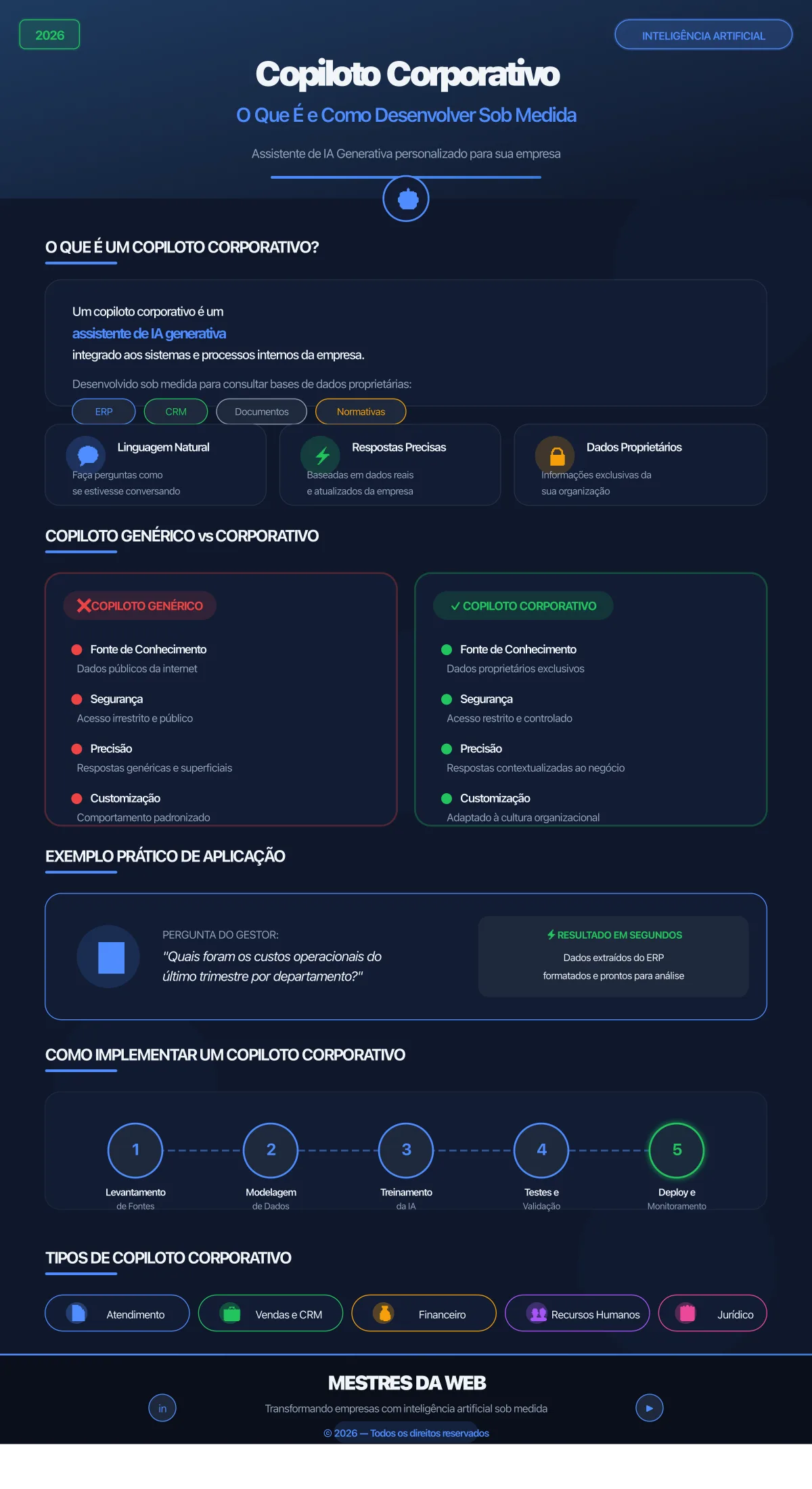 Infográfico: Copiloto Corporativo - O Que É e Como Desenvolver Sob Medida - MESTRES DA WEB 2026