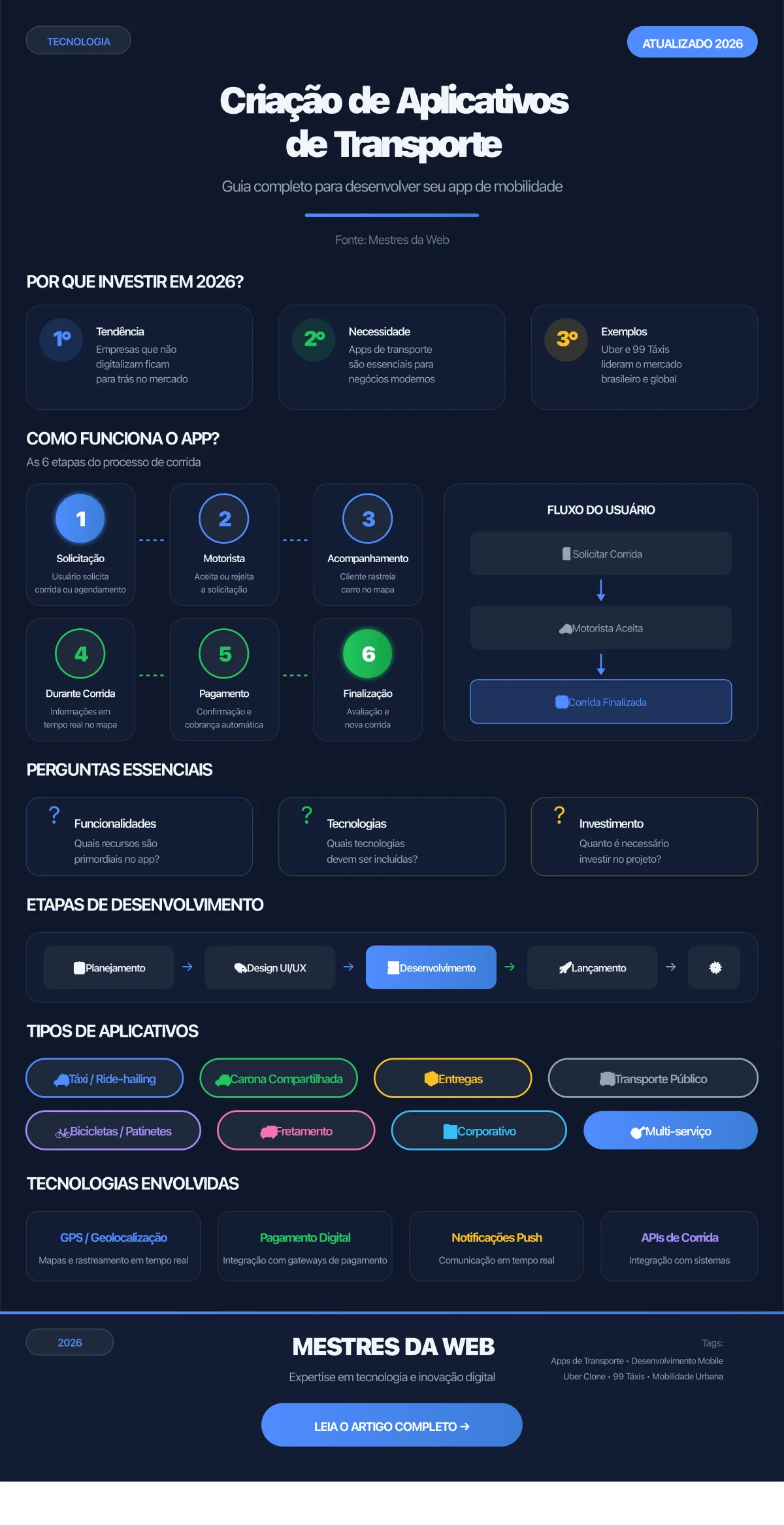 Infográfico sobre Criação de Aplicativos de Transporte - Mestres da Web 2026