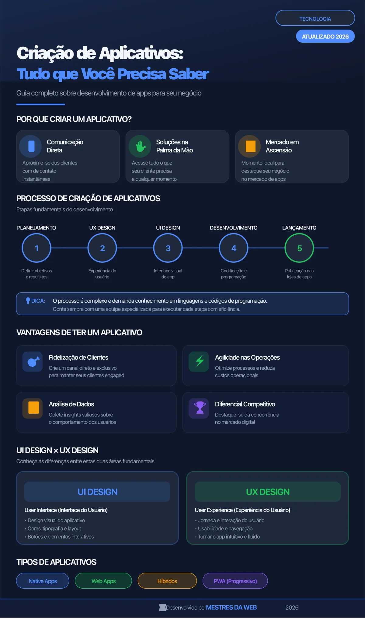 Infográfico sobre Criação de Aplicativos: tudo que você precisa saber - Mestres da Web 2026