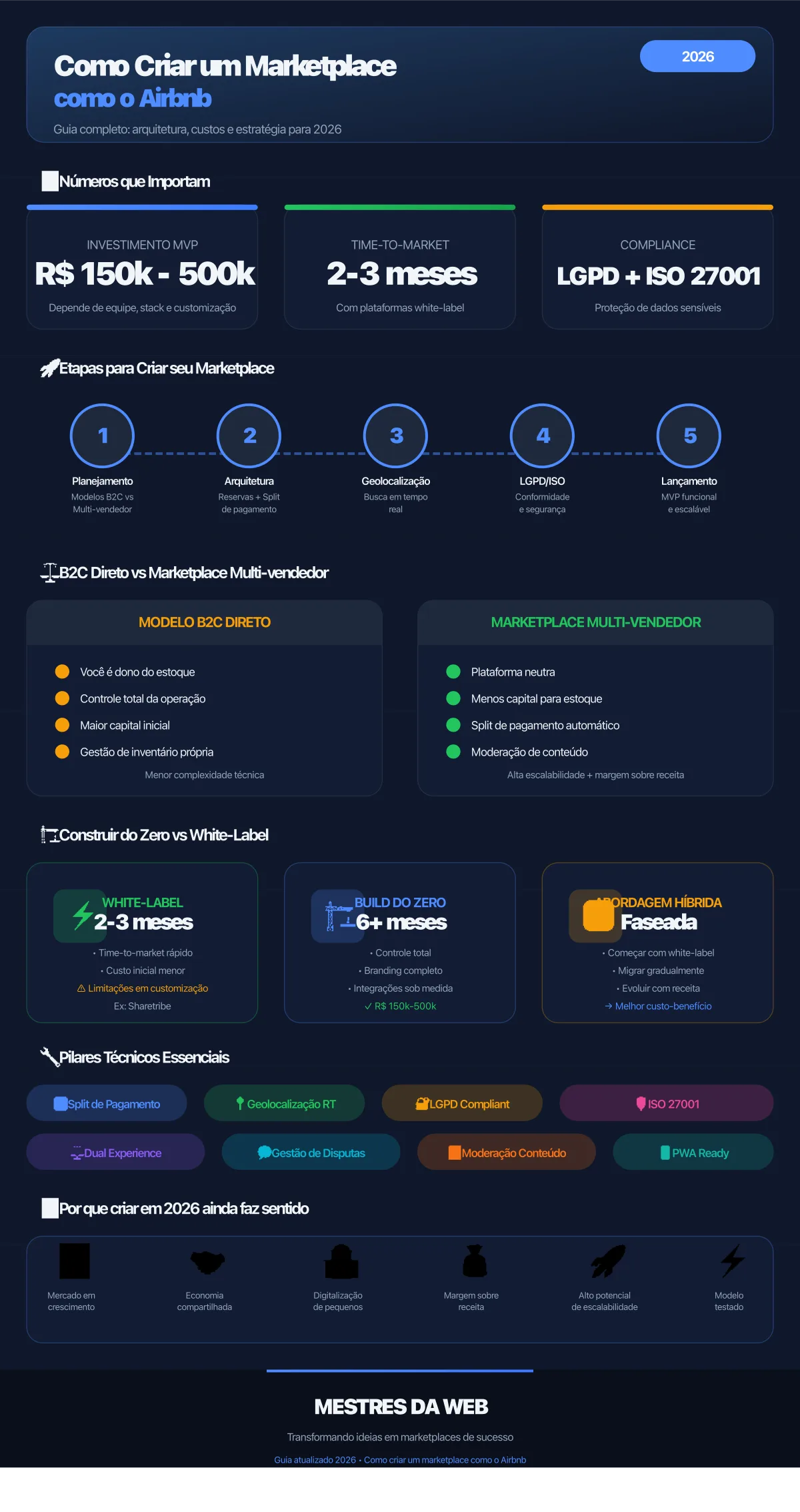 Como criar um marketplace como o Airbnb em 2026 - Infográfico completo com etapas, custos e melhores práticas