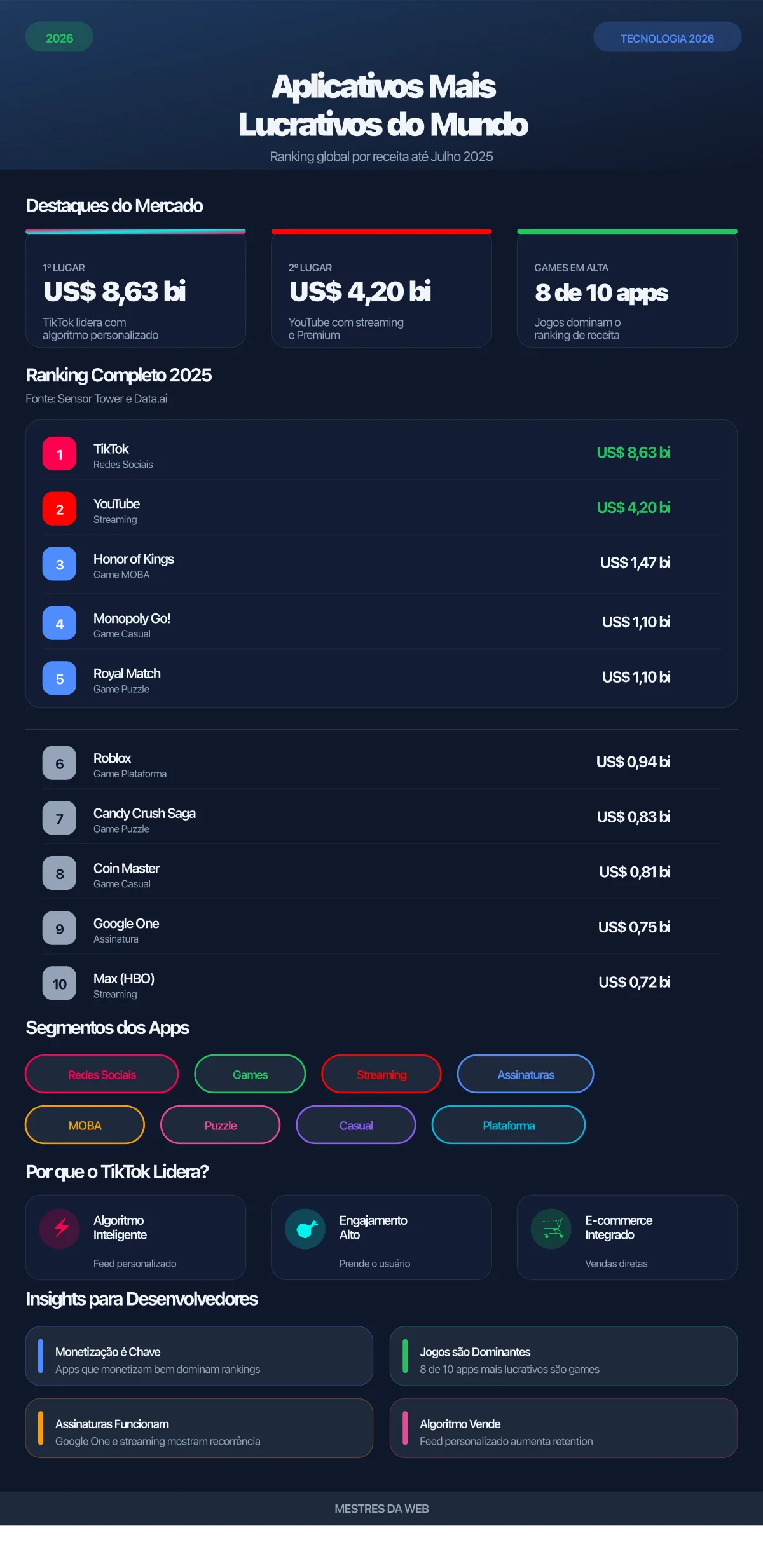 Infográfico: Aplicativos Mais Lucrativos do Mundo 2026 - Análise dos 10 apps com maior receita global